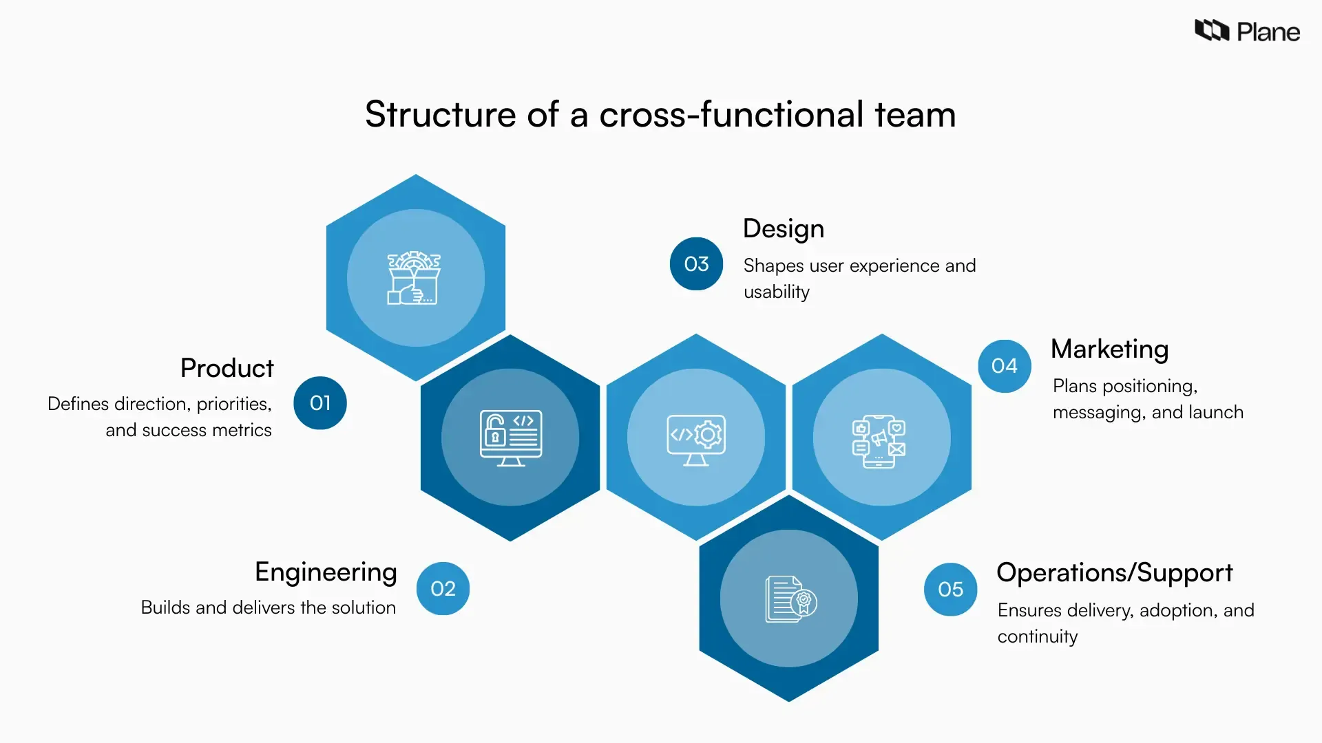 Graphic showing a cross-functional team structure where product, engineering, design, marketing, and operations collaborate around a shared goal