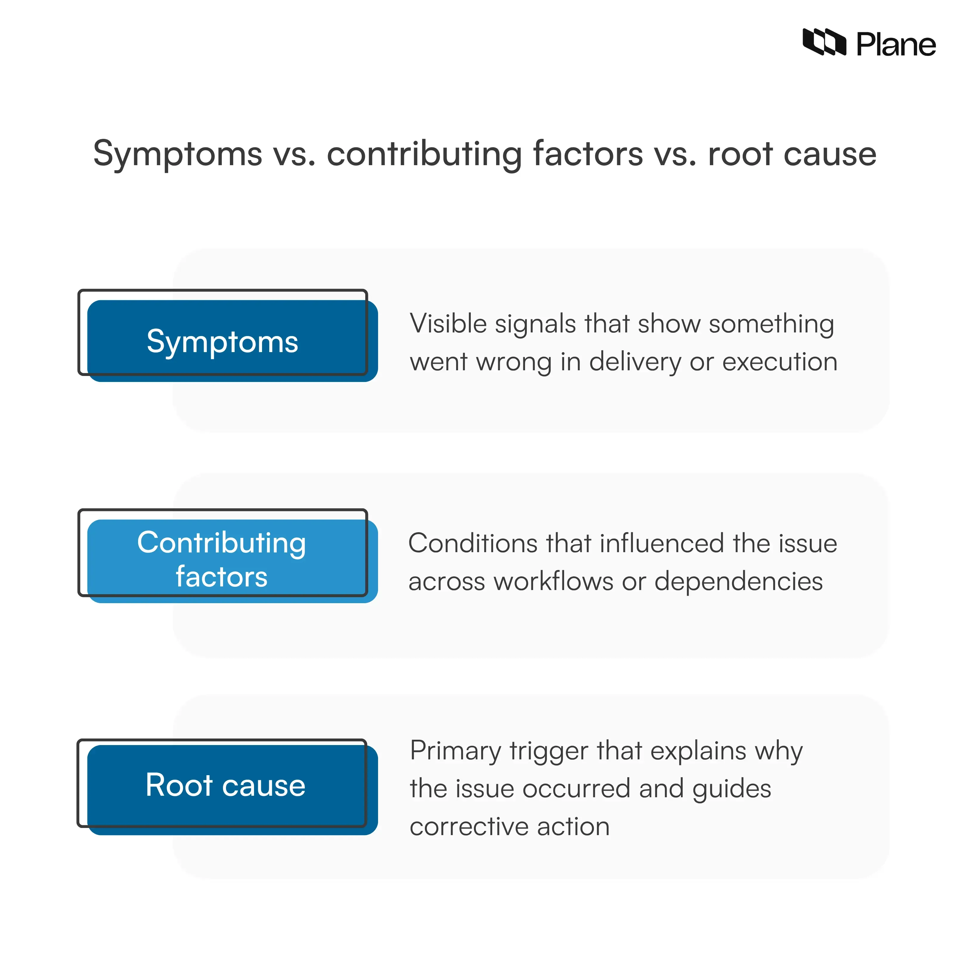 Comparison showing the difference between symptoms, contributing factors, and root cause in a root cause analysis process