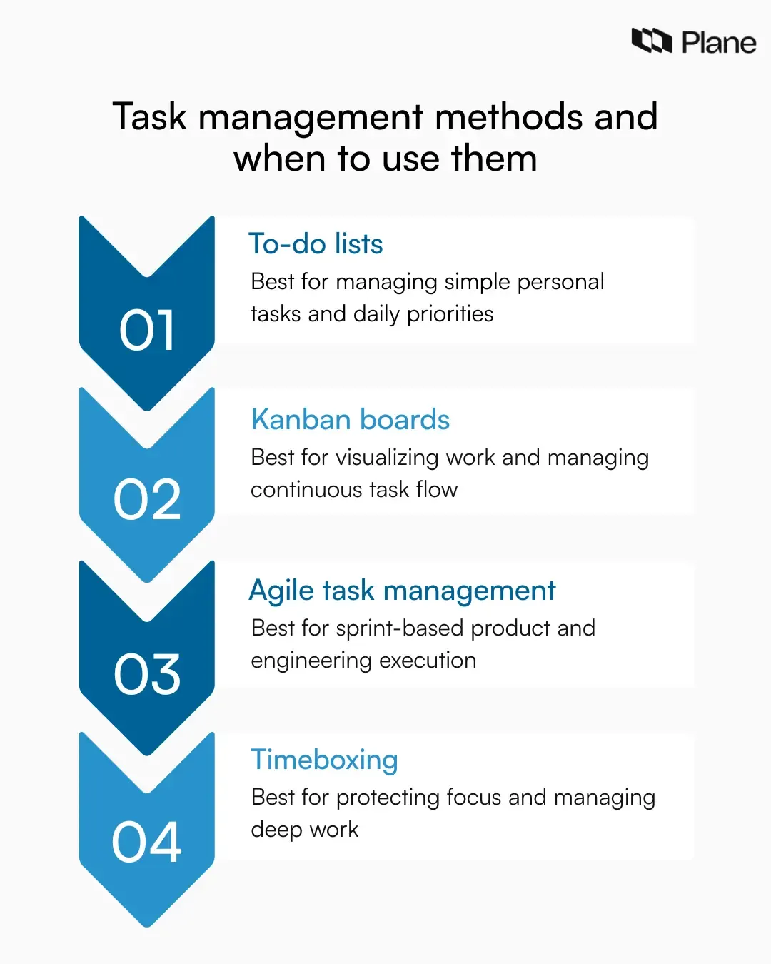 Graphic showing task management methods including to-do lists, kanban boards, agile task management, and timeboxing with guidance on when to use each.