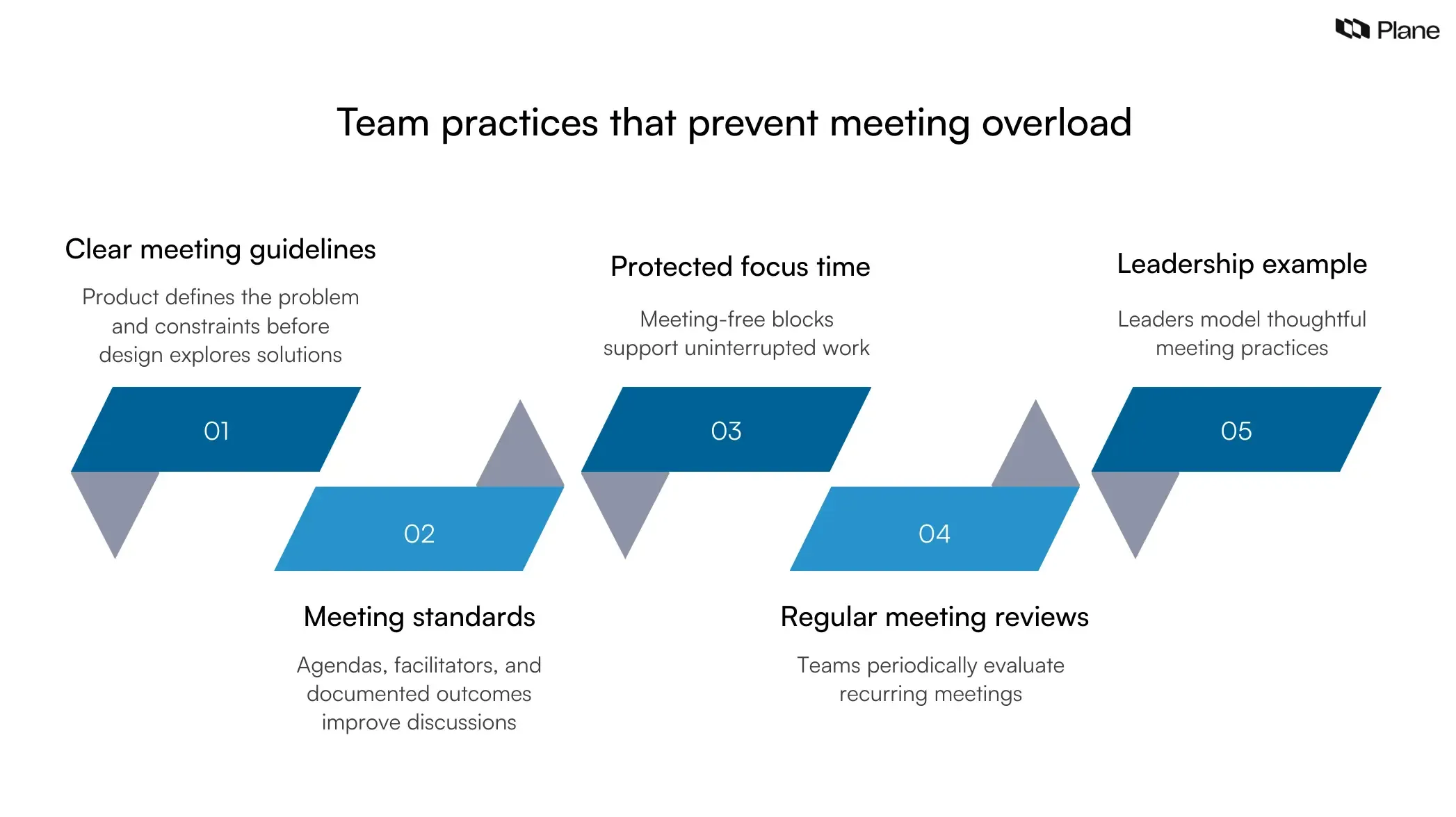 Graphic showing team practices that prevent meeting overload including clear meeting guidelines, meeting standards, protected focus time, regular meeting reviews, and leadership example.