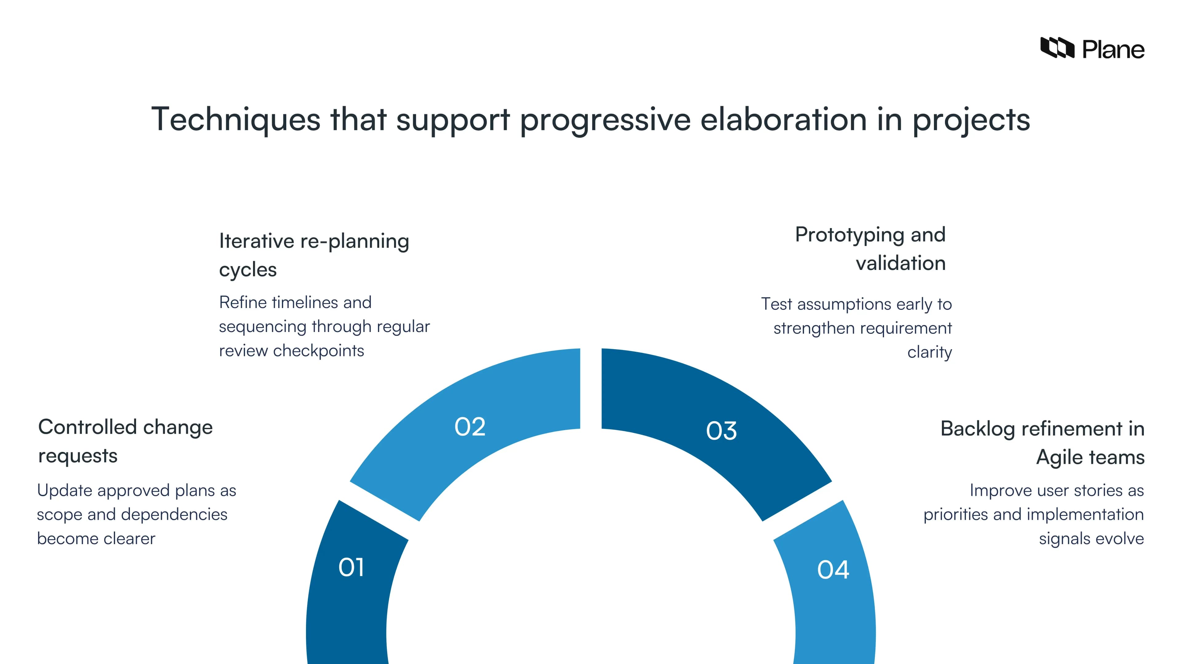 Graphic showing techniques such as change requests iterative replanning prototyping and backlog refinement that support progressive elaboration in project management