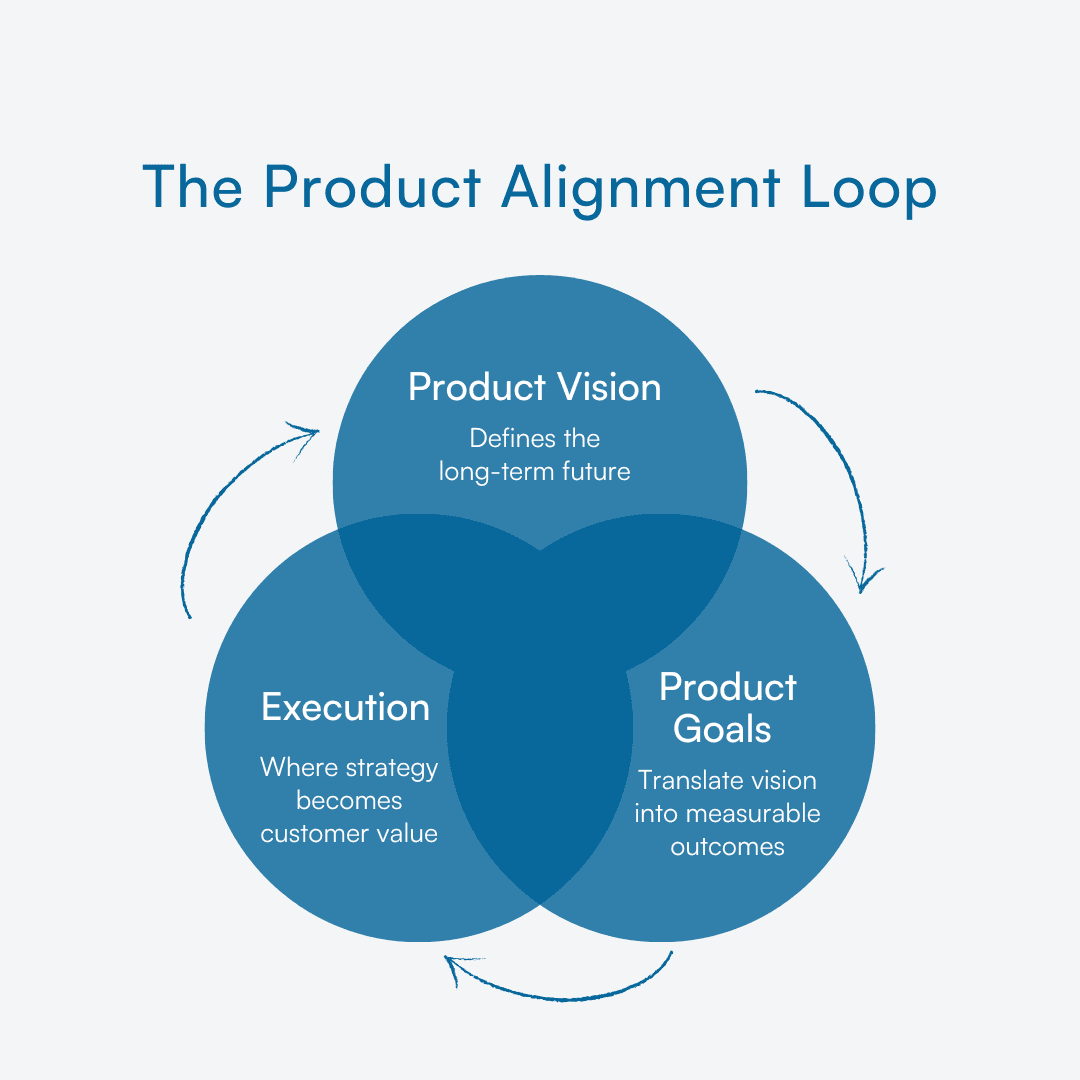 Venn diagram showing vision, goals, and execution as a continuous product alignment loop.