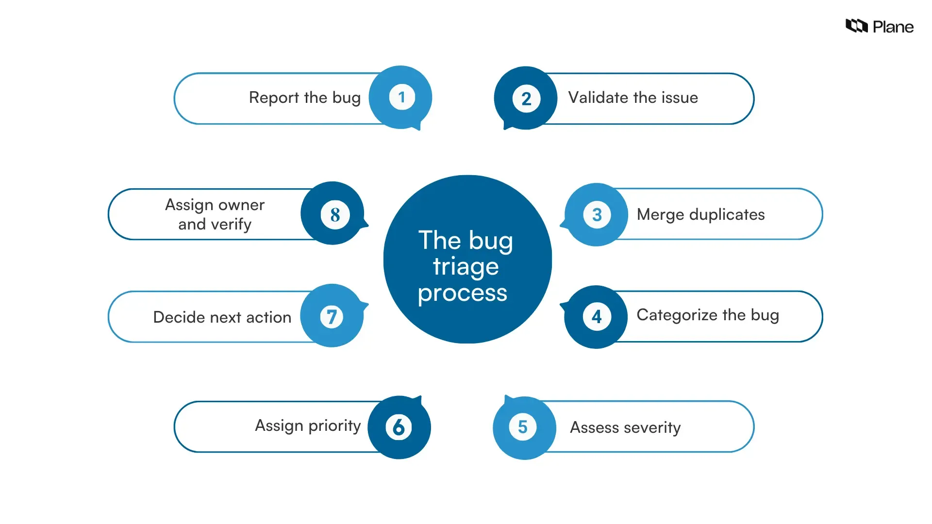 Flowchart showing the bug triage process step by step, from reporting and validating bugs to categorizing, assessing severity, assigning priority, deciding next action, and verifying closure.