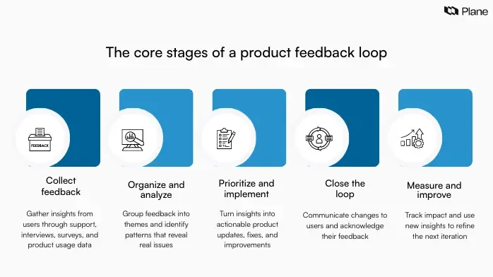 Graphic showing the core stages of a product feedback loop including collecting feedback, analyzing insights, implementing improvements, closing the loop with users, and measuring impact for continuous improvement.