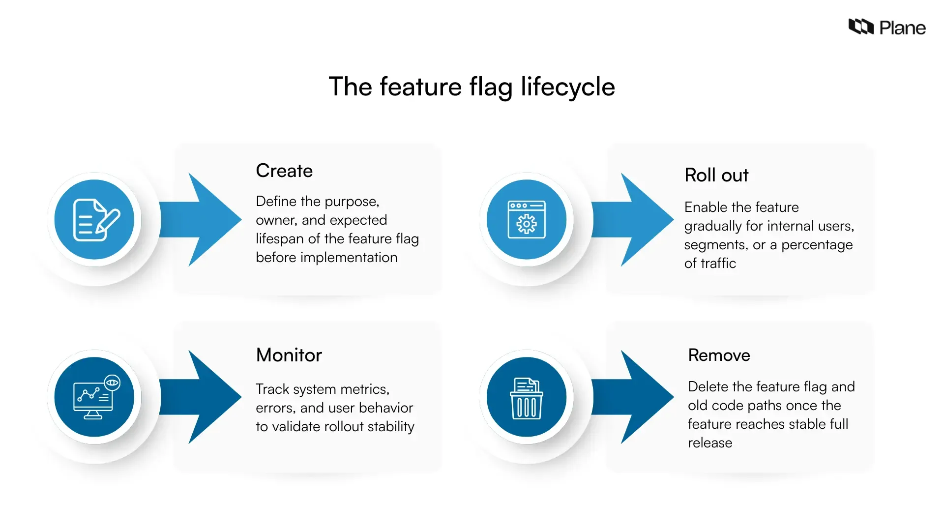 Graphic illustrating the feature flag lifecycle including creation, controlled rollout, monitoring, and removal after full release.