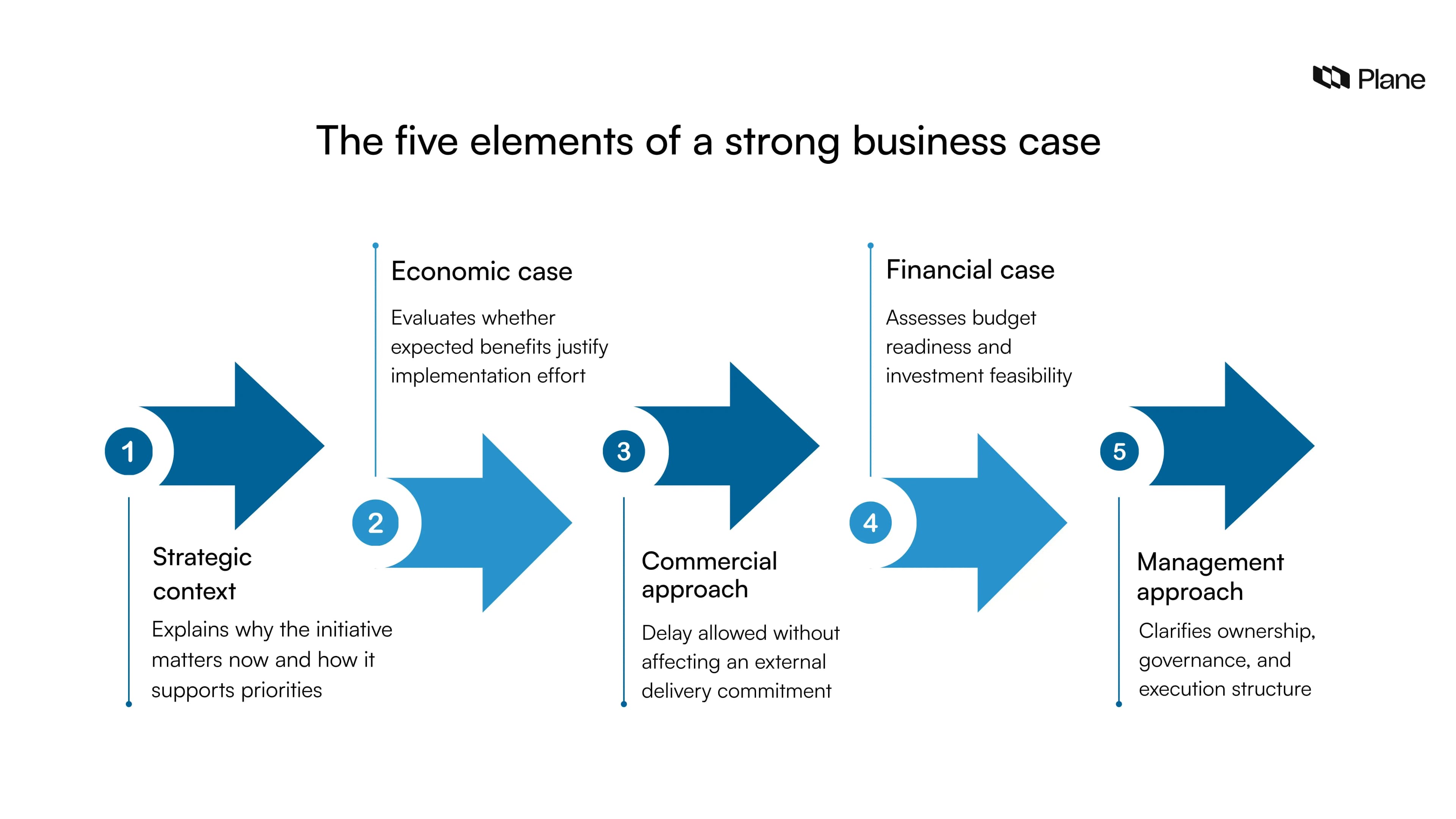 Graphic showing the five elements of a strong business case including strategic context, economic case, commercial approach, financial case, and management approach.