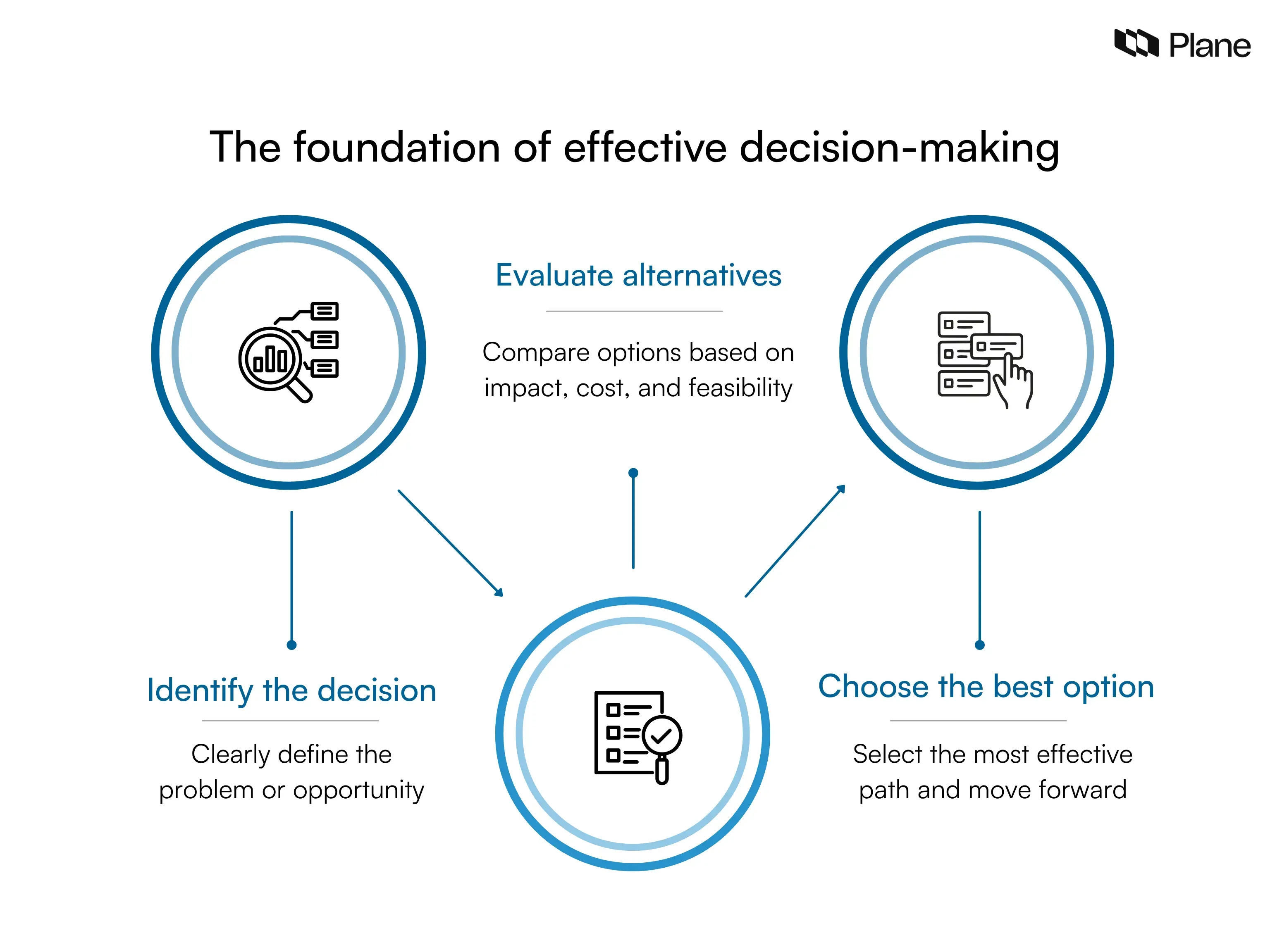 Graphic explaining the decision-making process as a structured approach to identify a problem, evaluate alternatives, and choose the best option.