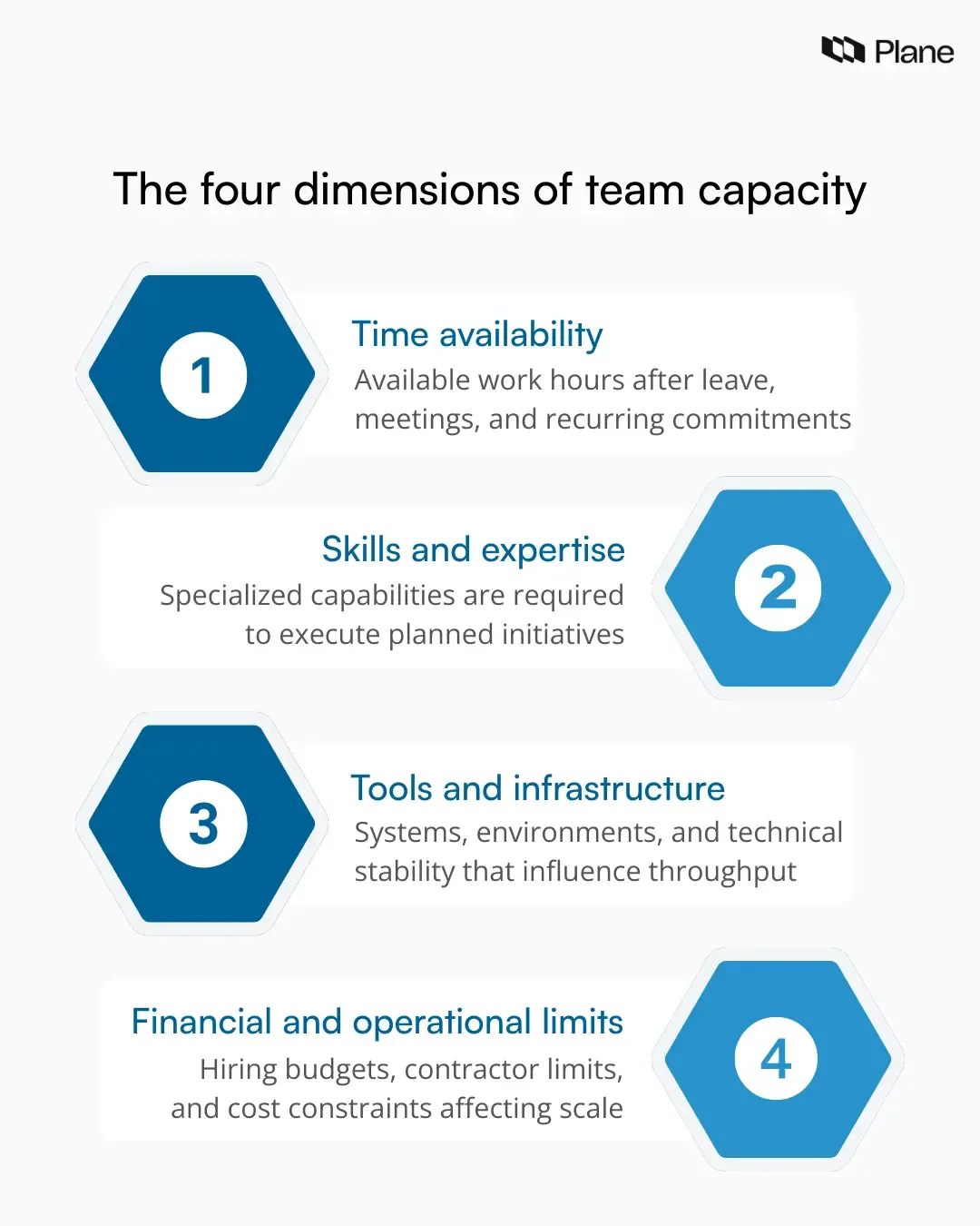 Graphic showing team capacity at the center surrounded by four dimensions: time availability, skills and expertise, tools and infrastructure, and financial and operational limits.