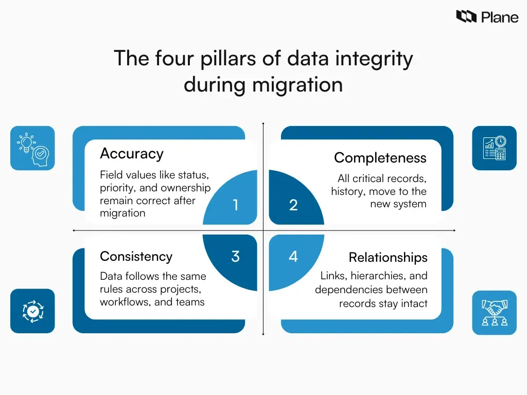 Diagram showing the four pillars of data integrity during migration: accuracy, completeness, consistency, and relationships.