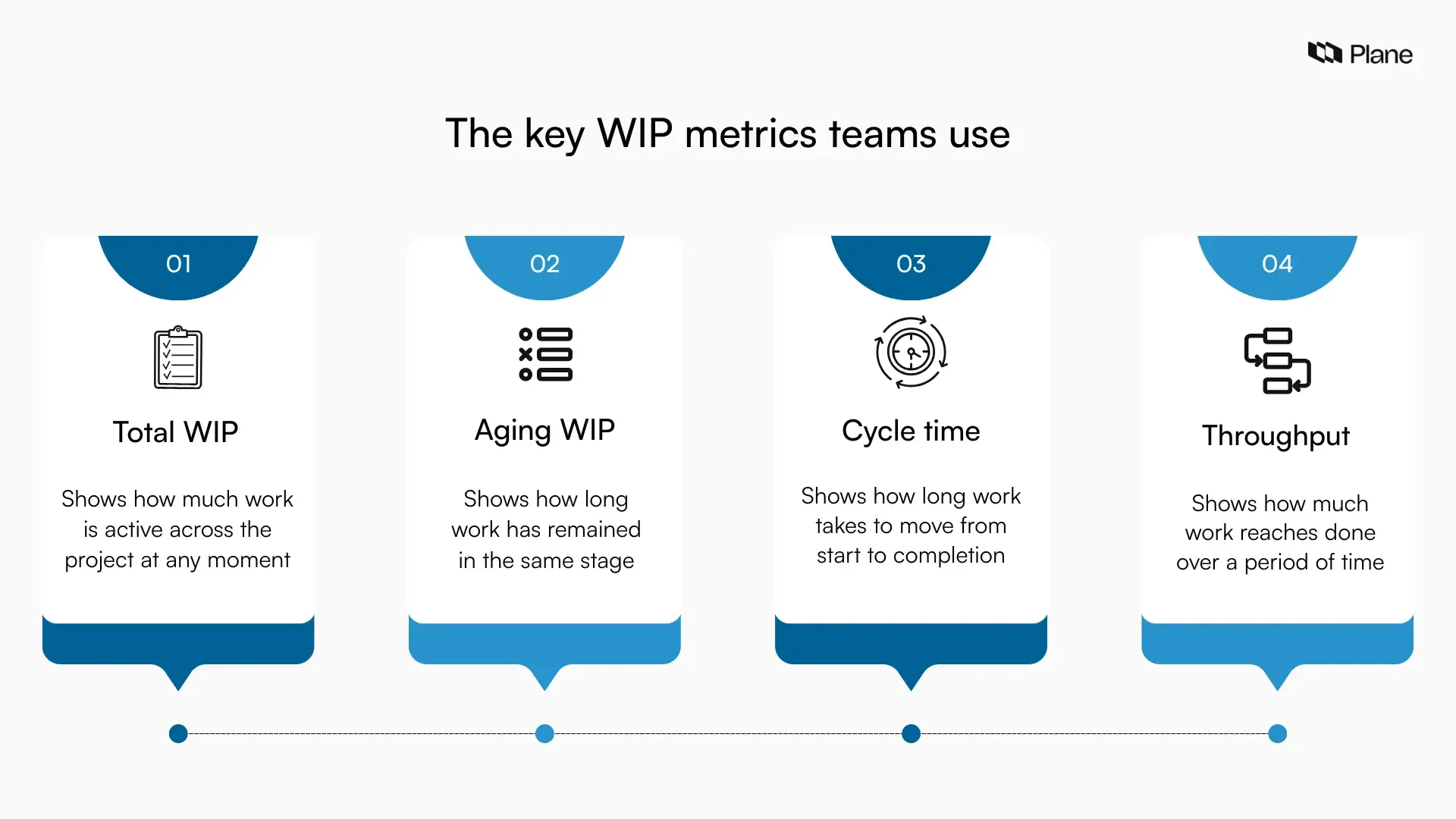 Graphic showing key WIP metrics used in project management, including total WIP, aging WIP, cycle time, and throughput to understand delivery flow.