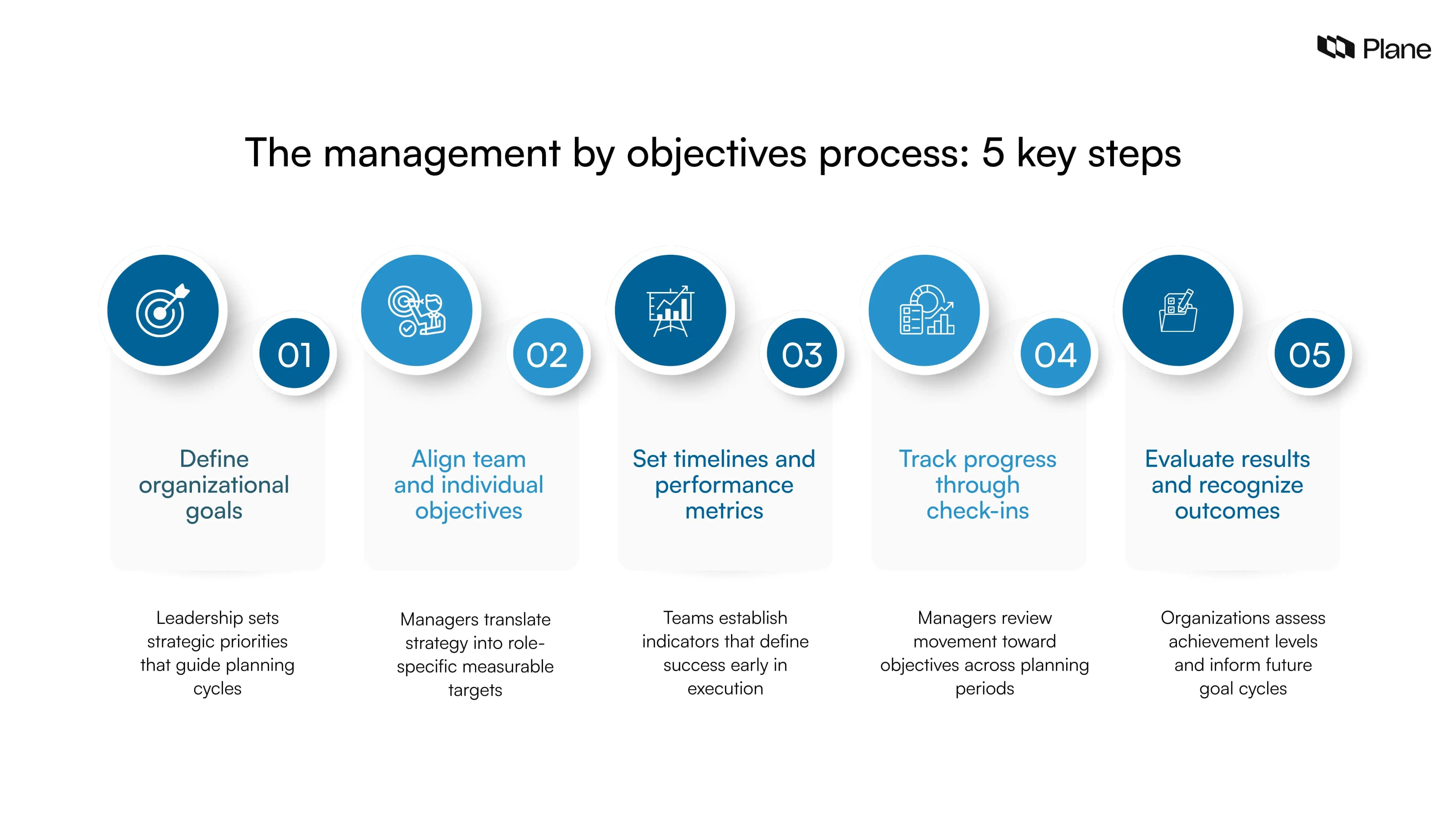 showing the five key steps of the management by objectives process including defining goals, aligning objectives, setting metrics, tracking progress, and evaluating outcomes