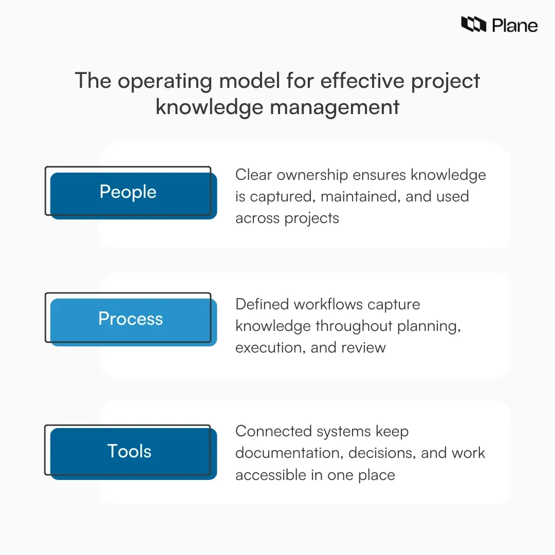 Graphic showing the project knowledge management operating model built on three pillars: people, process and tools