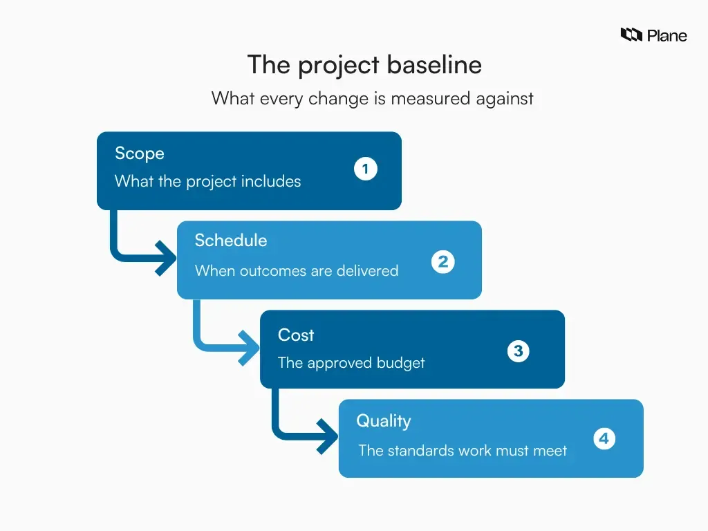 Diagram showing a project baseline made up of scope, schedule, cost, and quality, used as the reference point for change control in project management.