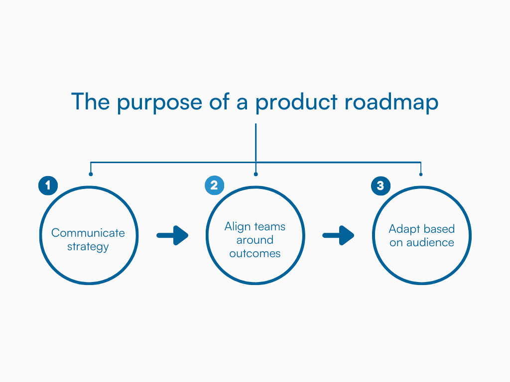 Three-block visual flowchart explaining roadmap purpose: strategy, alignment, and audience-specific views