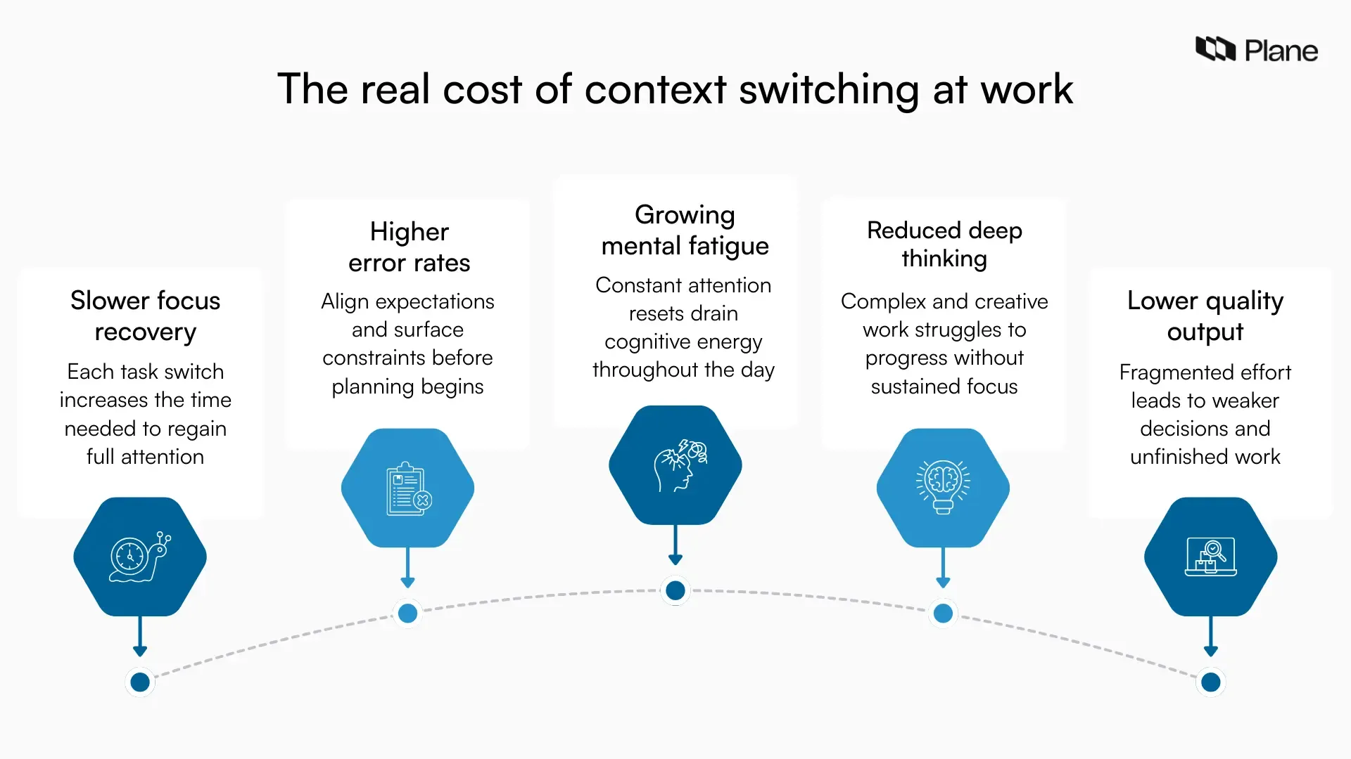 A graphic illustrating the real cost of context switching, including slower focus recovery, increased errors, mental fatigue, reduced deep thinking, and lower quality work.