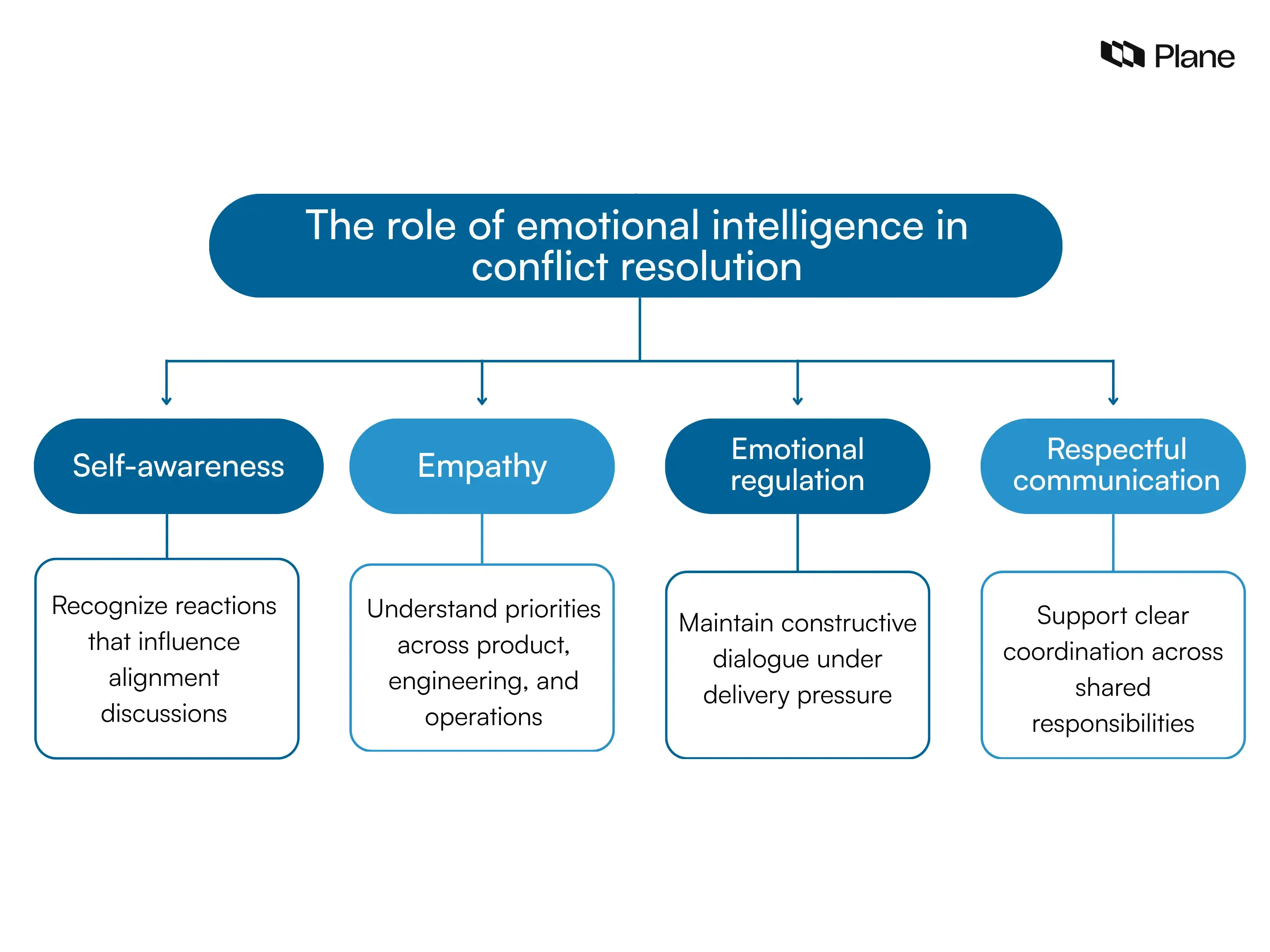 Graphic showing four emotional intelligence skills that support conflict resolution in project teams: self-awareness, empathy, emotional regulation, and respectful communication.