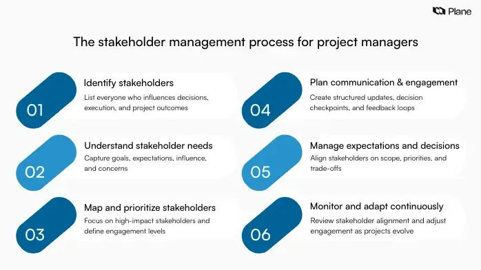 Graphic explaining stakeholder management in project management, showing steps such as identifying stakeholders, aligning decisions, maintaining communication, and building stakeholder relationships across the project lifecycle.
