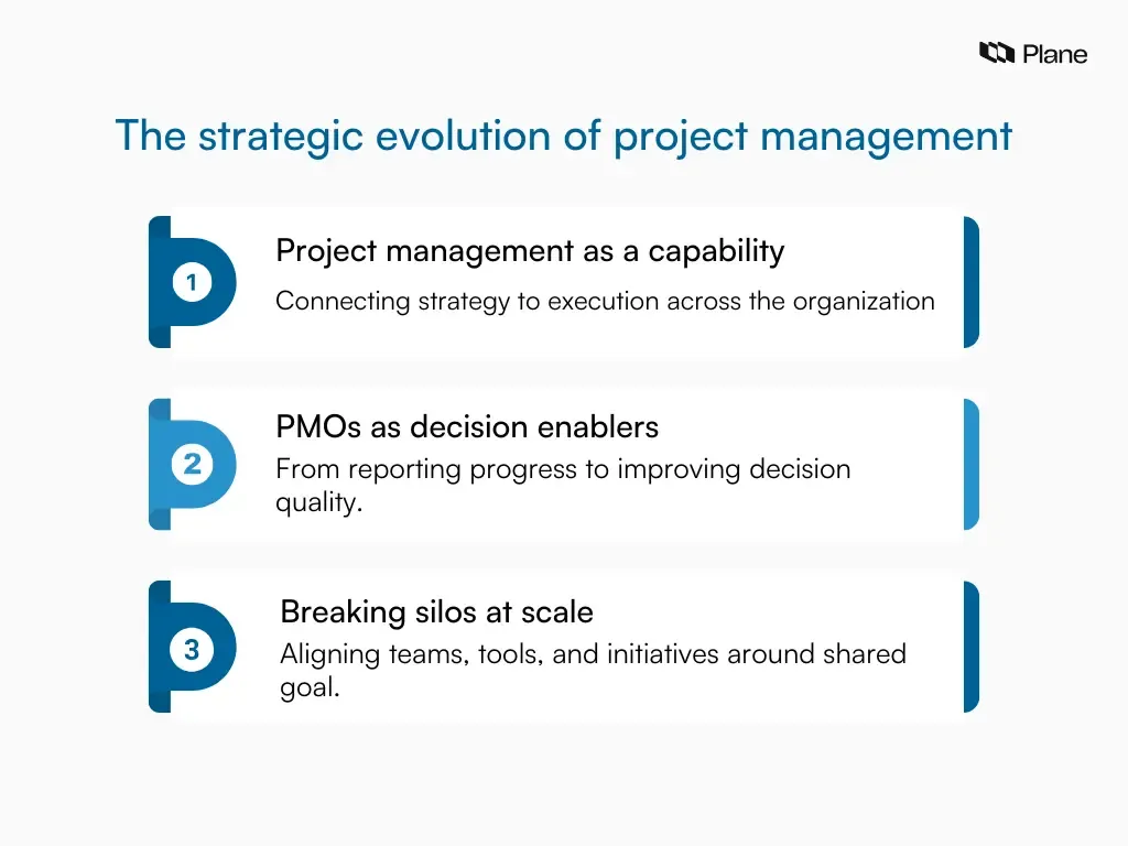 Graphic explaining the strategic evolution of project management, showing its role in organizational capability, decision support through PMOs, and cross-team alignment.