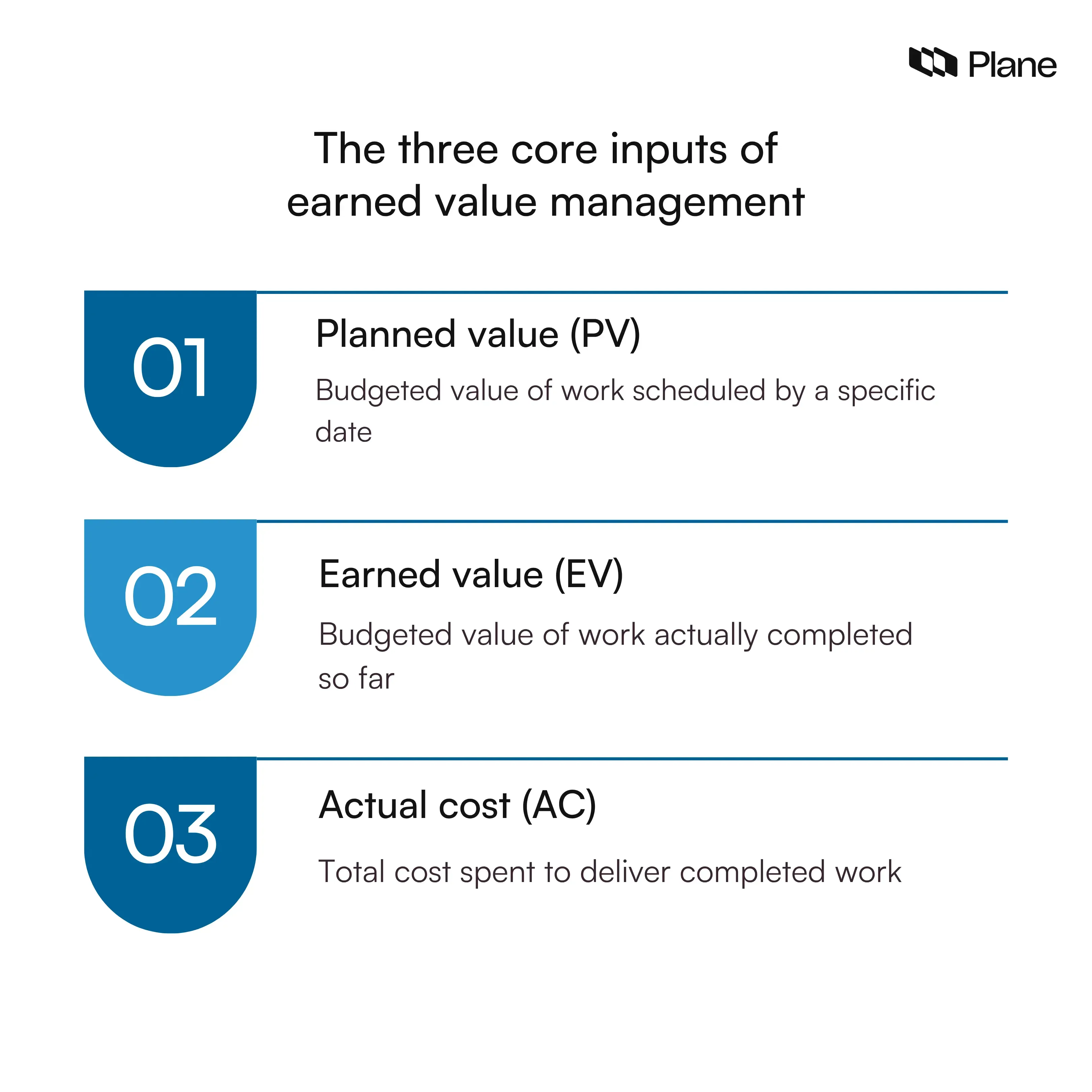 Graphic showing the three core earned value management inputs planned value earned value and actual cost and how they are compared to measure project performance