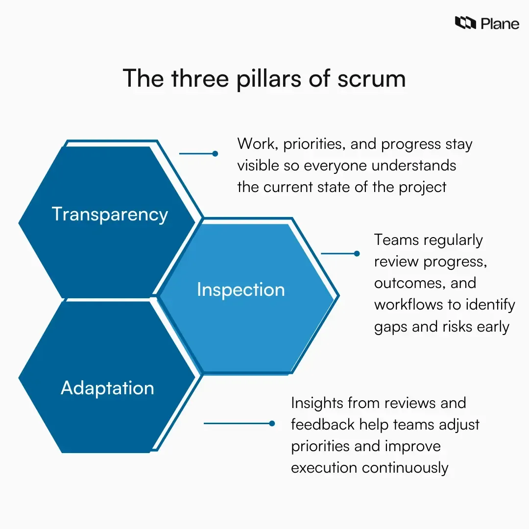 Visual illustrating the three pillars of scrum: transparency, inspection, and adaptation, showing how they support continuous improvement and effective scrum project management.