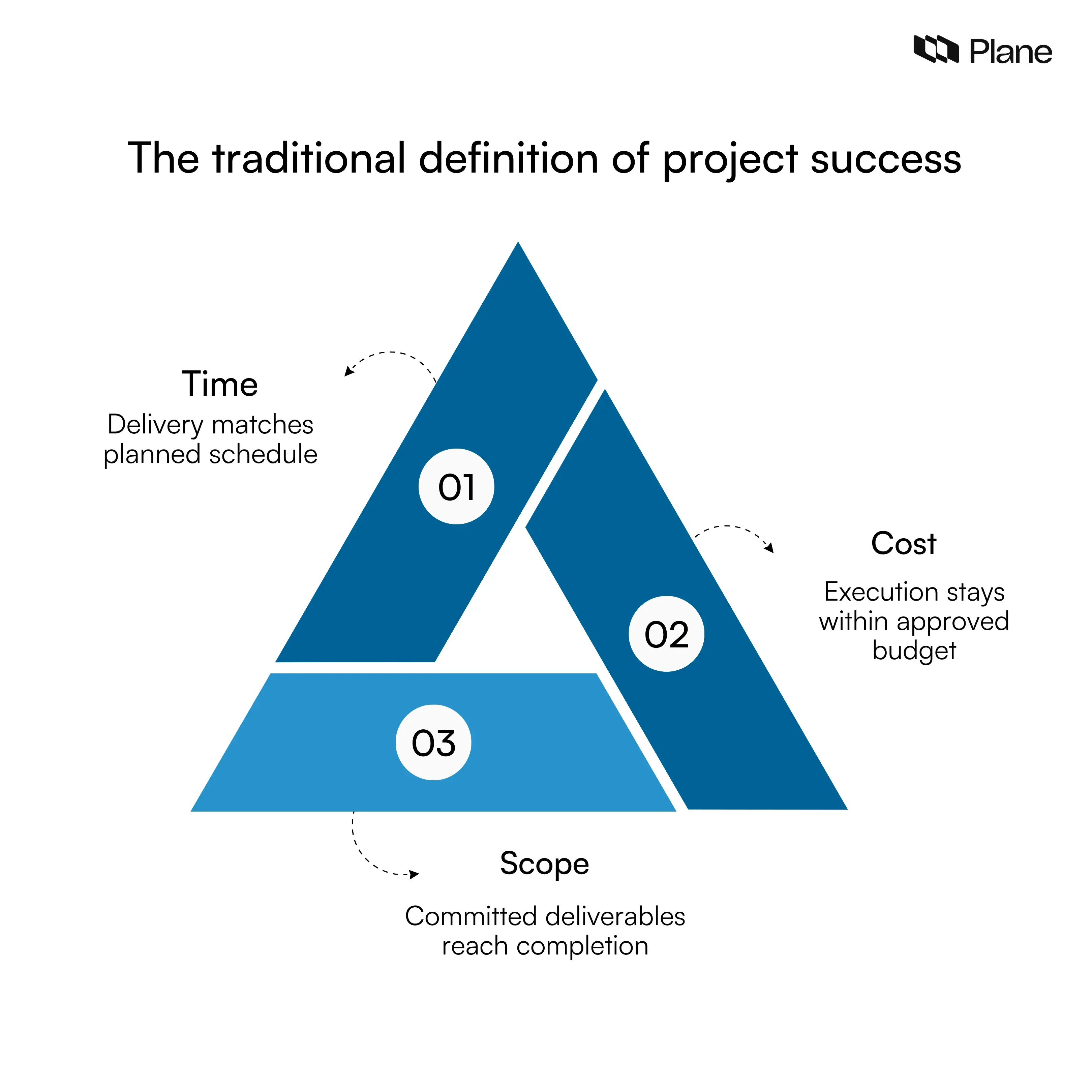 Iron triangle model showing time cost and scope as the traditional framework used to measure project success in project management