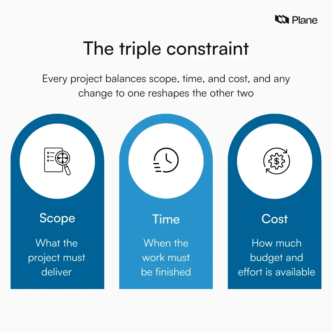 Graphic showing scope, time, and cost connected to illustrate how changing one project constraint affects the others.