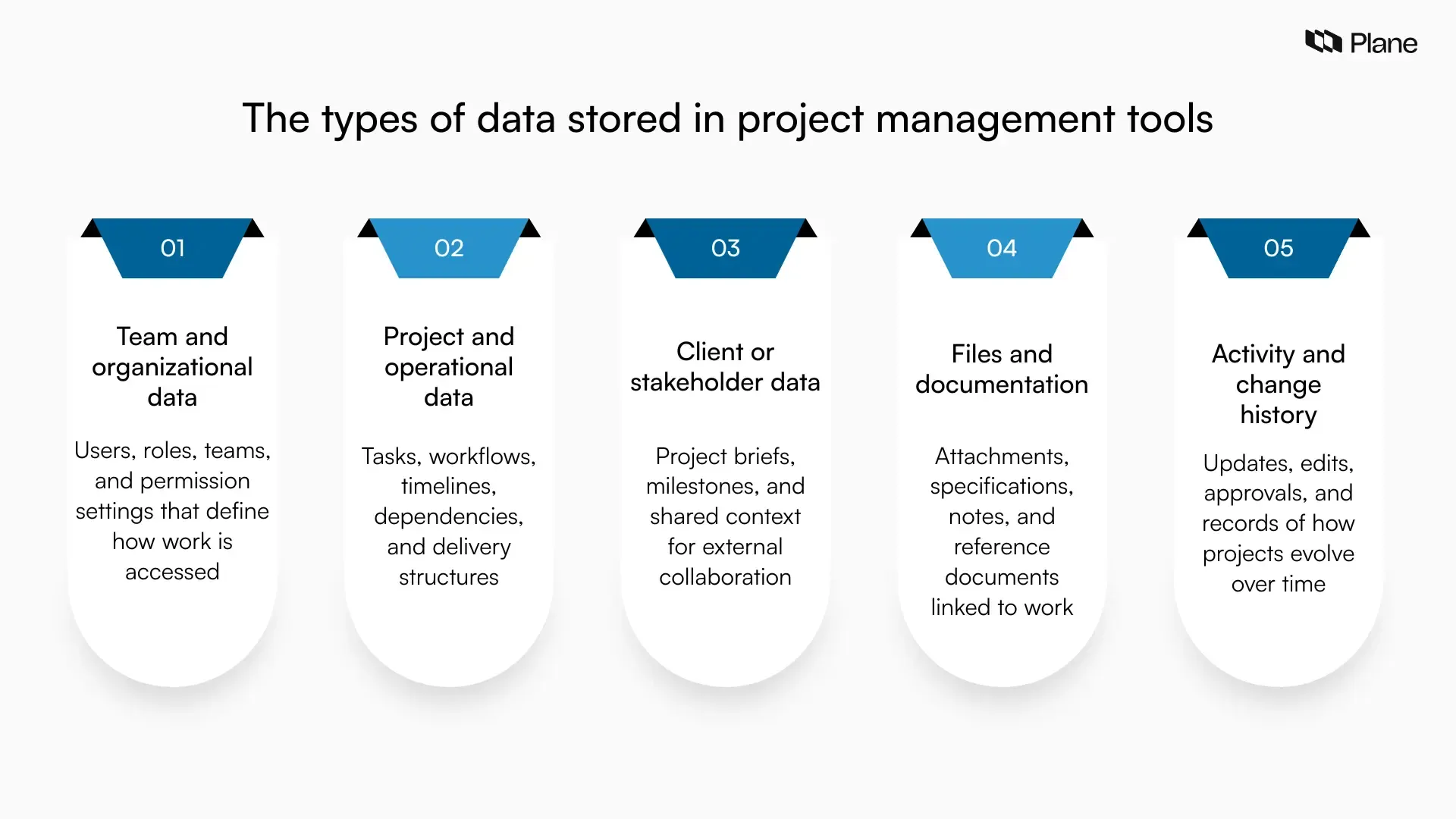 Illustration showing the types of data stored in project management tools, including team and organizational data, project data, client information, files, and activity history.