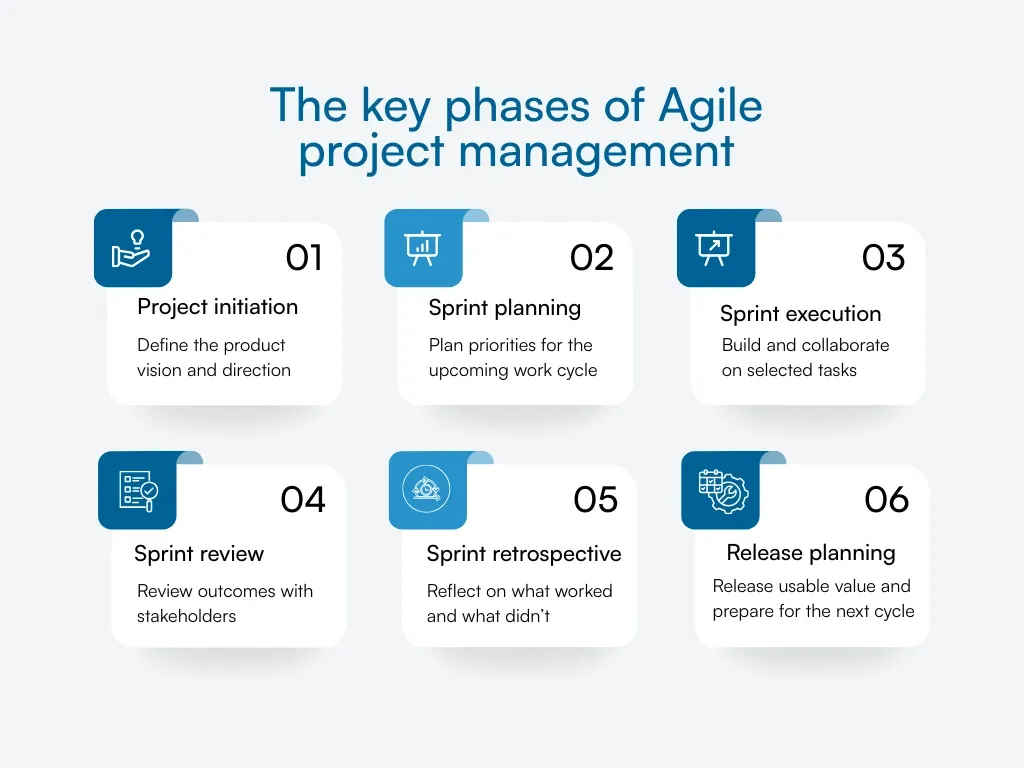 Agile project management phases shown as a repeating cycle from planning to delivery.