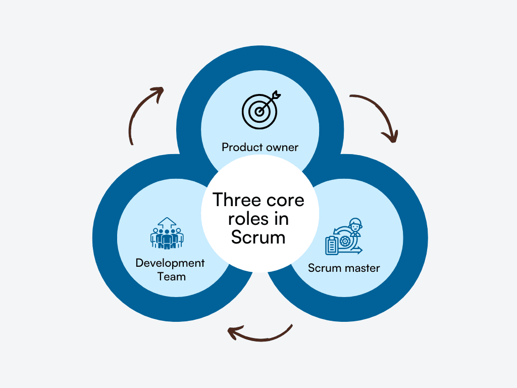 Graphic illustrating the three core Scrum roles: product owner, Scrum master, development team.