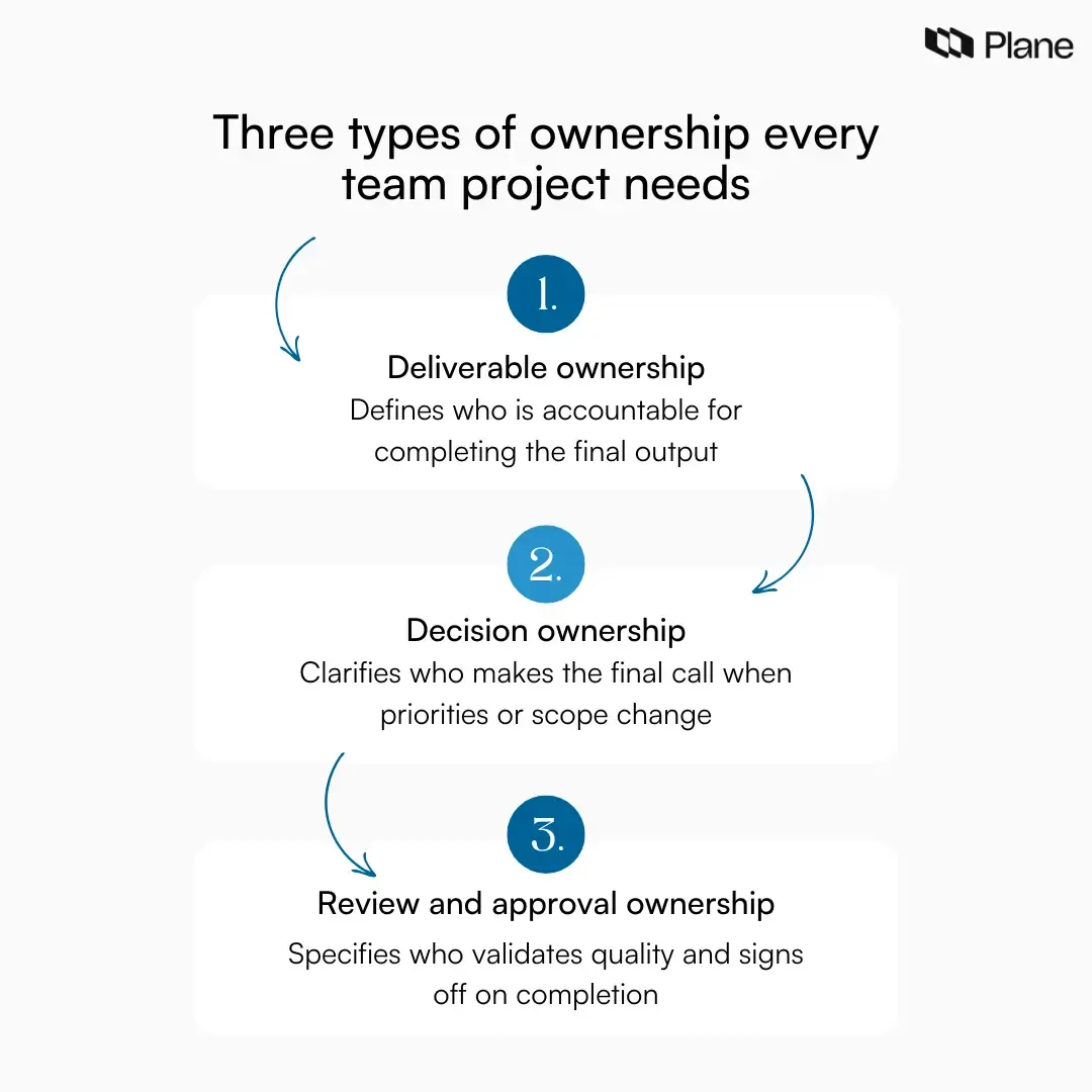 Visual showing three types of ownership in project management: deliverable ownership, decision ownership, and review or approval ownership to prevent overlapping responsibilities.