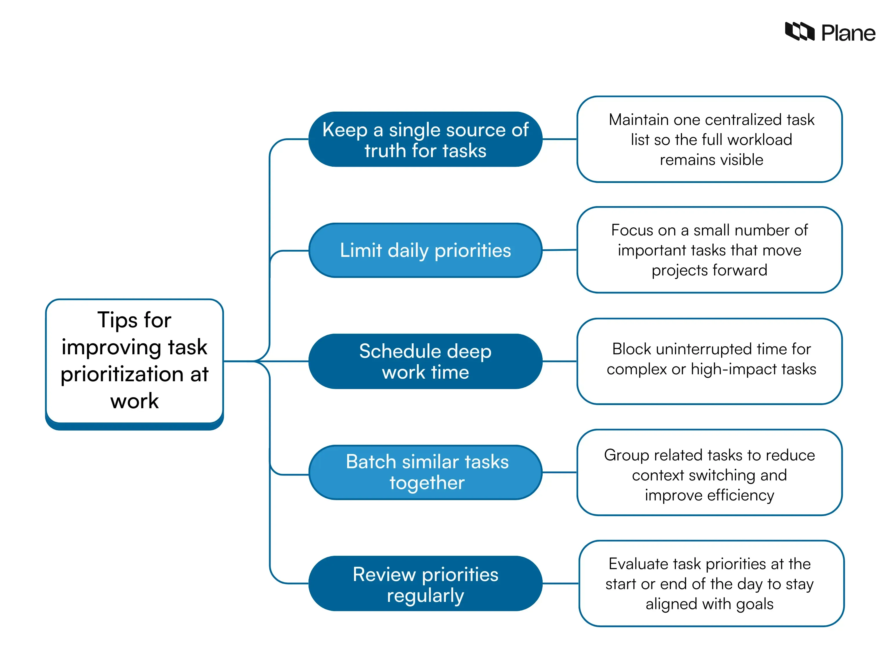 Graphic showing practical tips for improving task prioritization at work including keeping a centralized task list, limiting daily priorities, scheduling deep work, batching similar tasks, and reviewing priorities regularly.