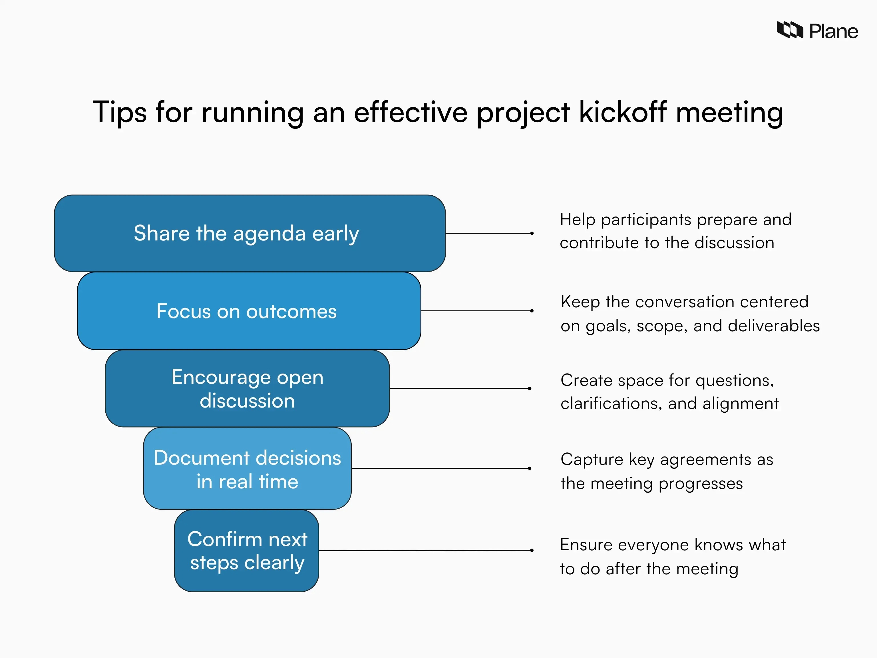 Graphic showing tips for running an effective project kickoff meeting, including sharing the agenda early, focusing on outcomes, encouraging discussion, documenting decisions, and confirming next steps.