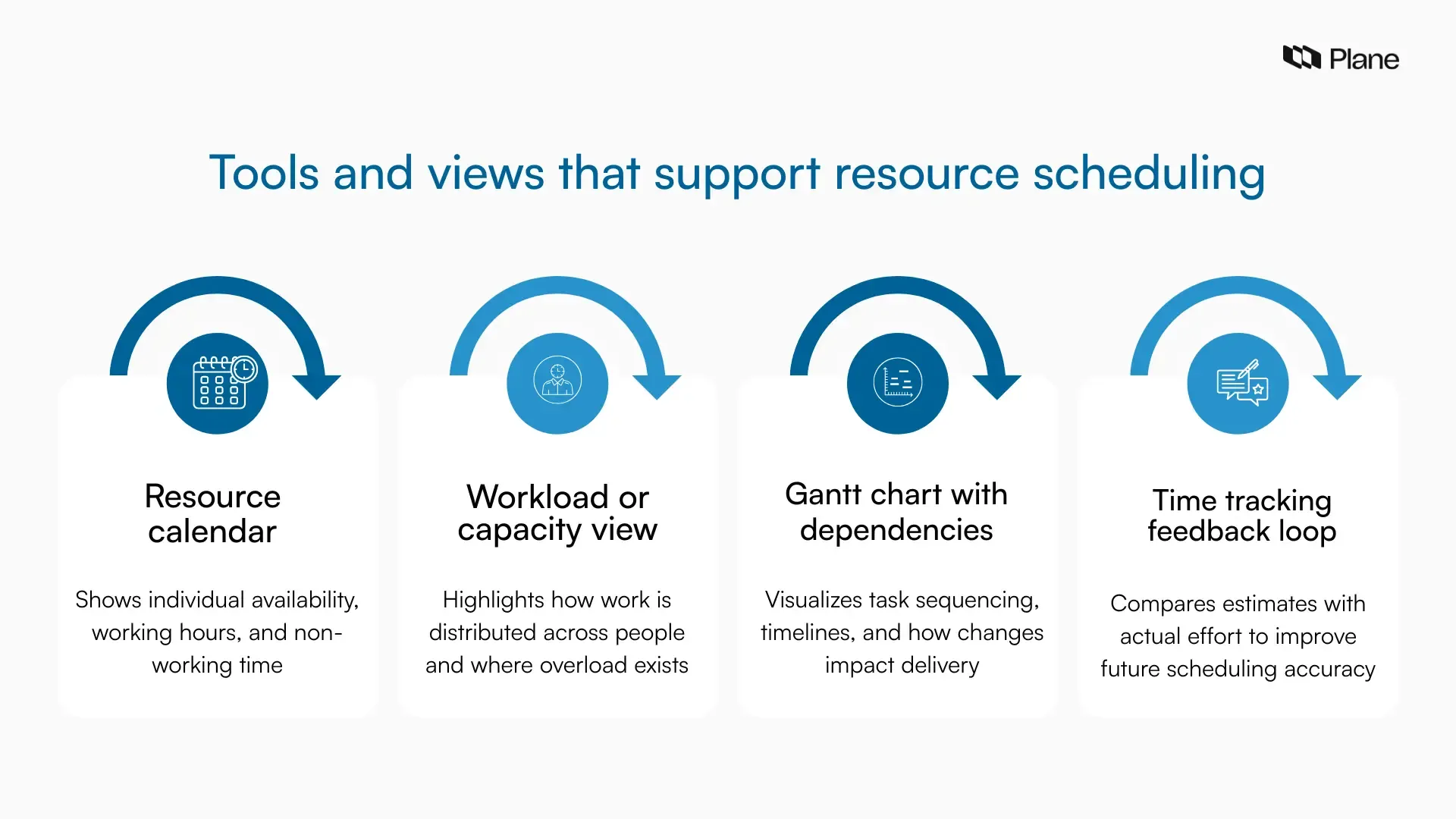 Graphic showing common views used for resource scheduling in project management