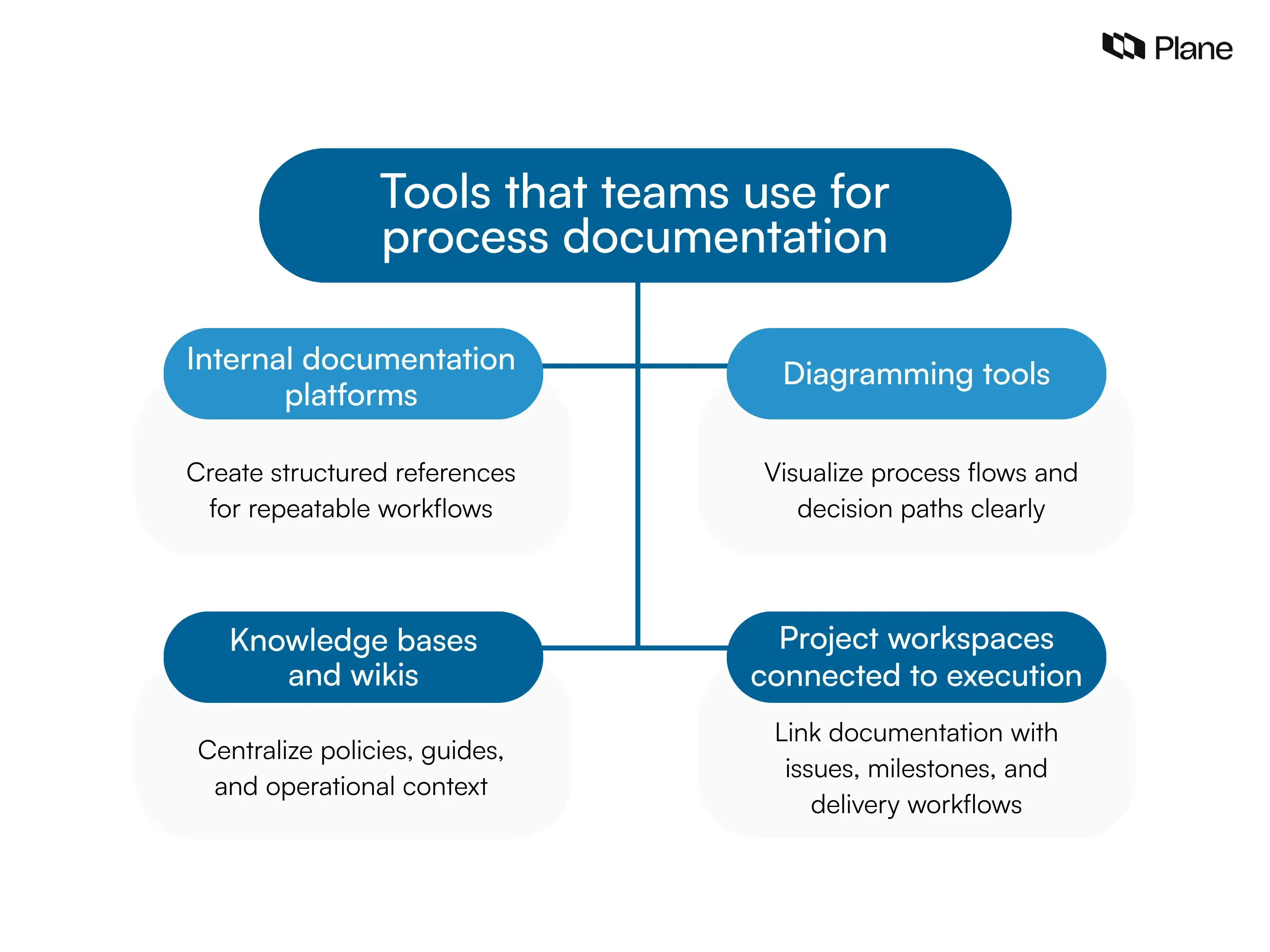 Grid showing four categories of tools teams use for process documentation including documentation platforms, diagramming tools, knowledge bases, and project workspaces that connect workflows to execution