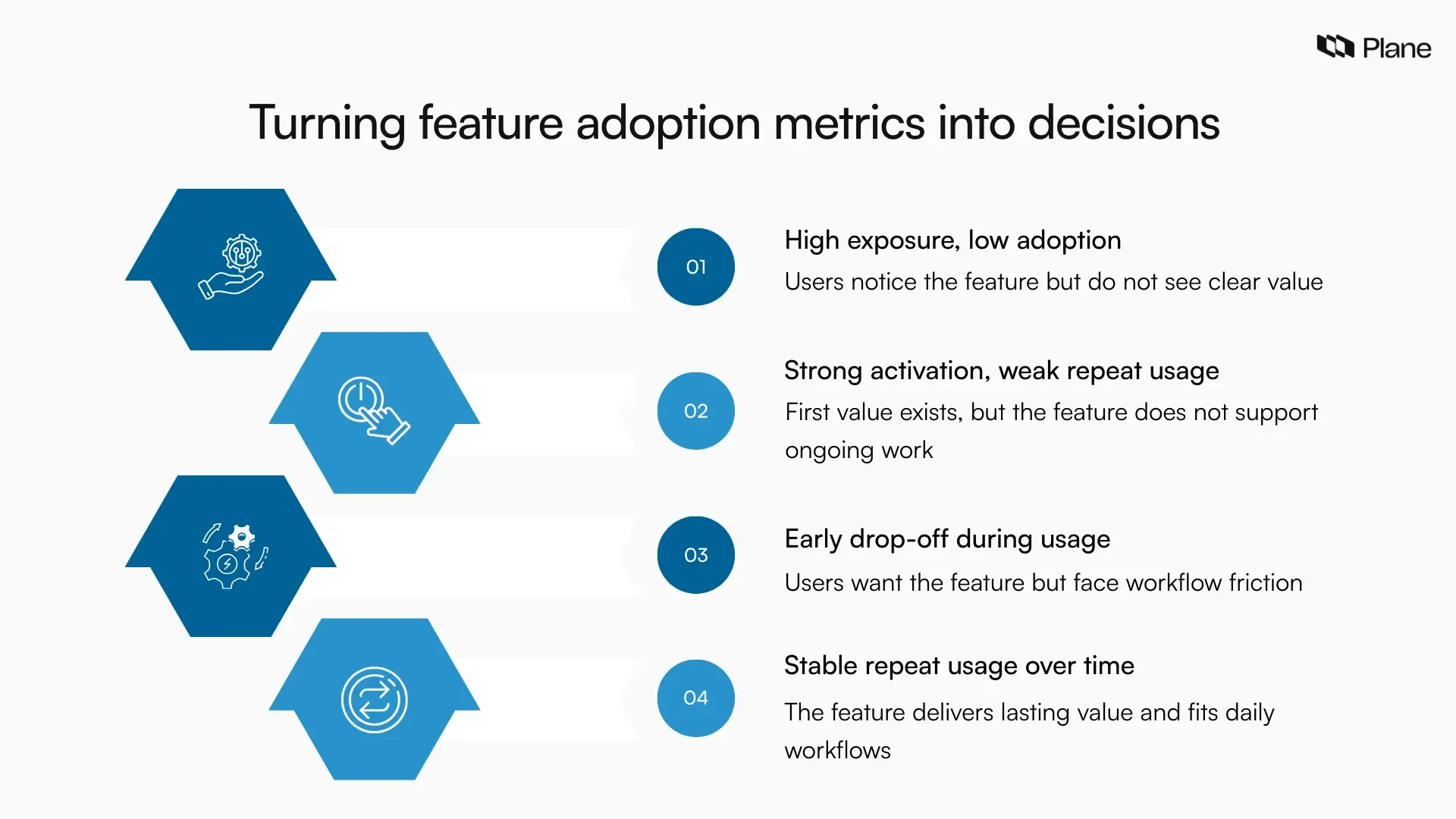 Graphic showing how to interpret feature adoption metrics, including high exposure with low adoption, weak repeat usage, workflow friction, and sustained adoption patterns.