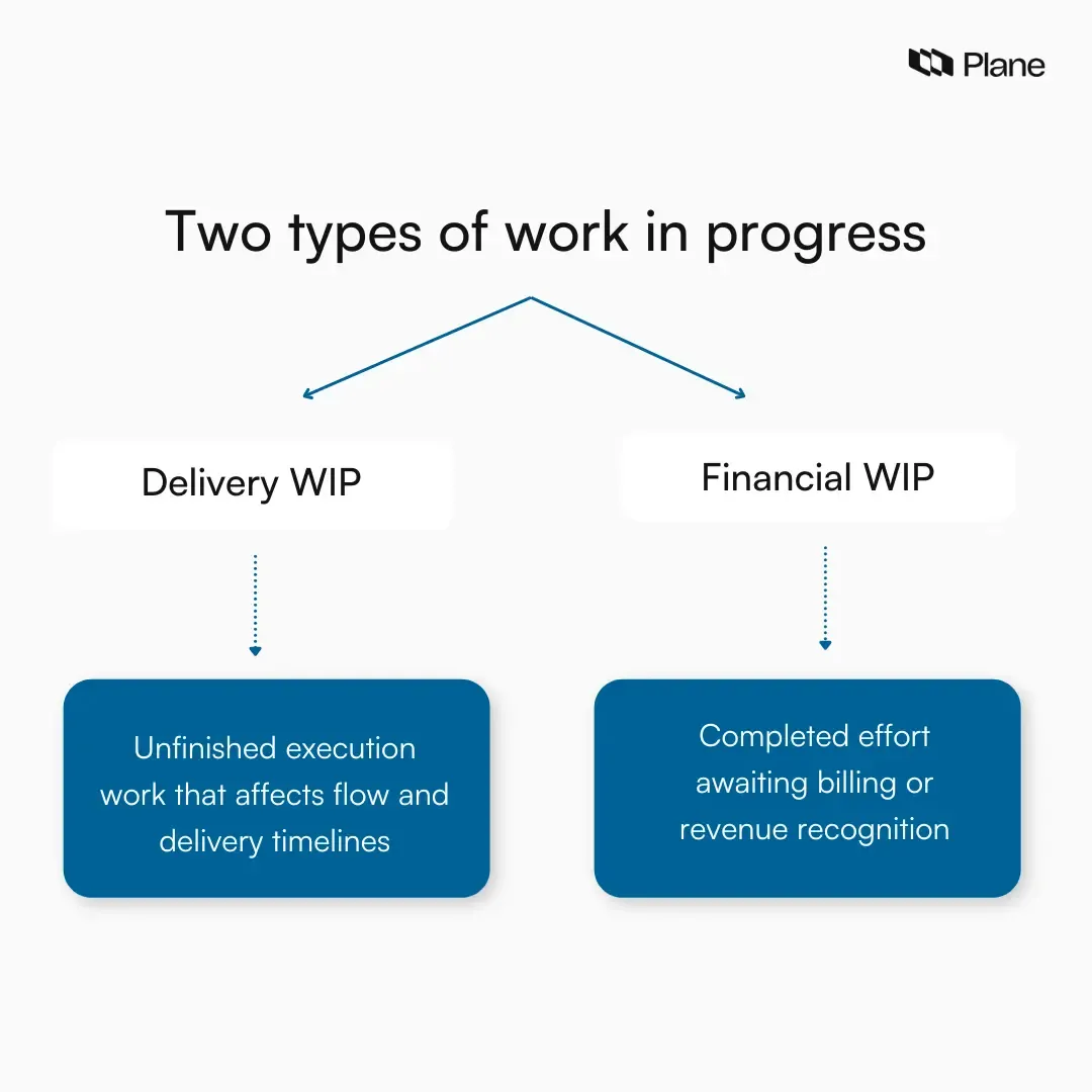 Graphic showing two types of work in progress in projects, separating delivery WIP that affects execution flow from financial WIP used for billing and cost tracking.