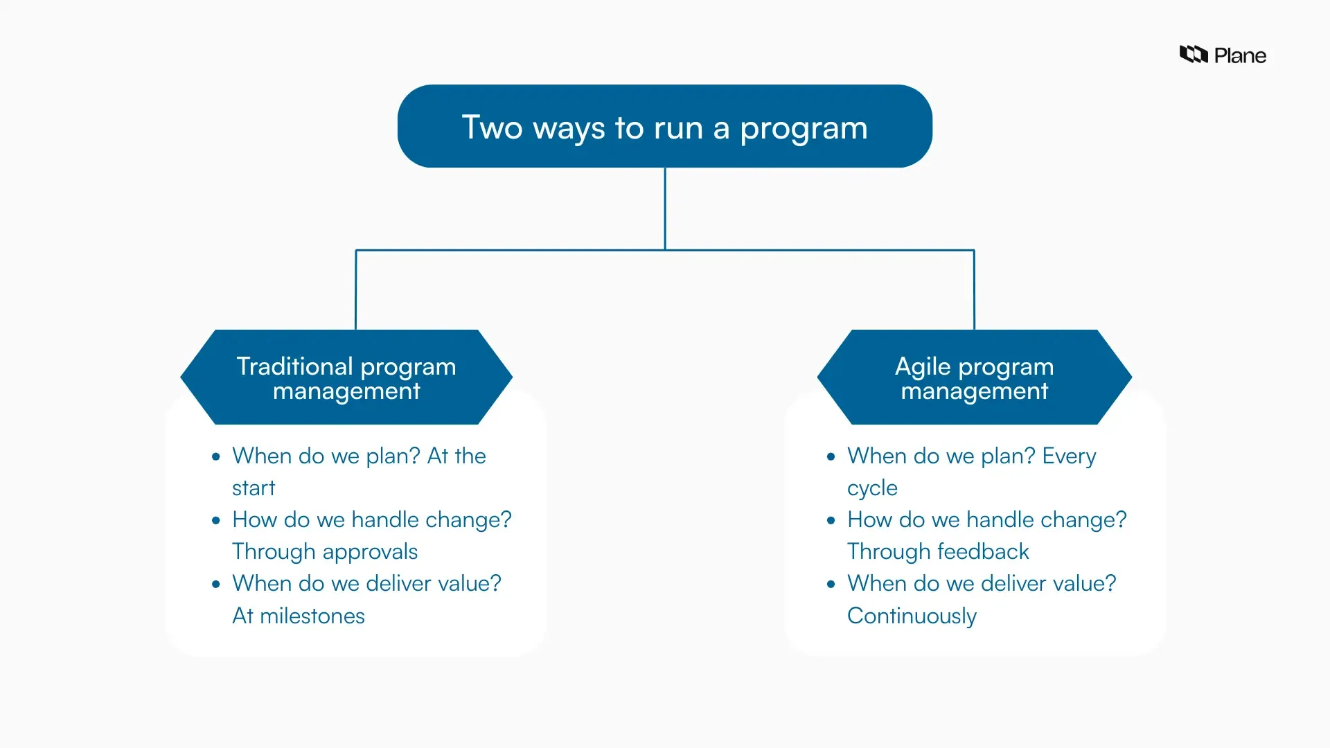 Side-by-side comparison showing differences between Agile program management and traditional program management.