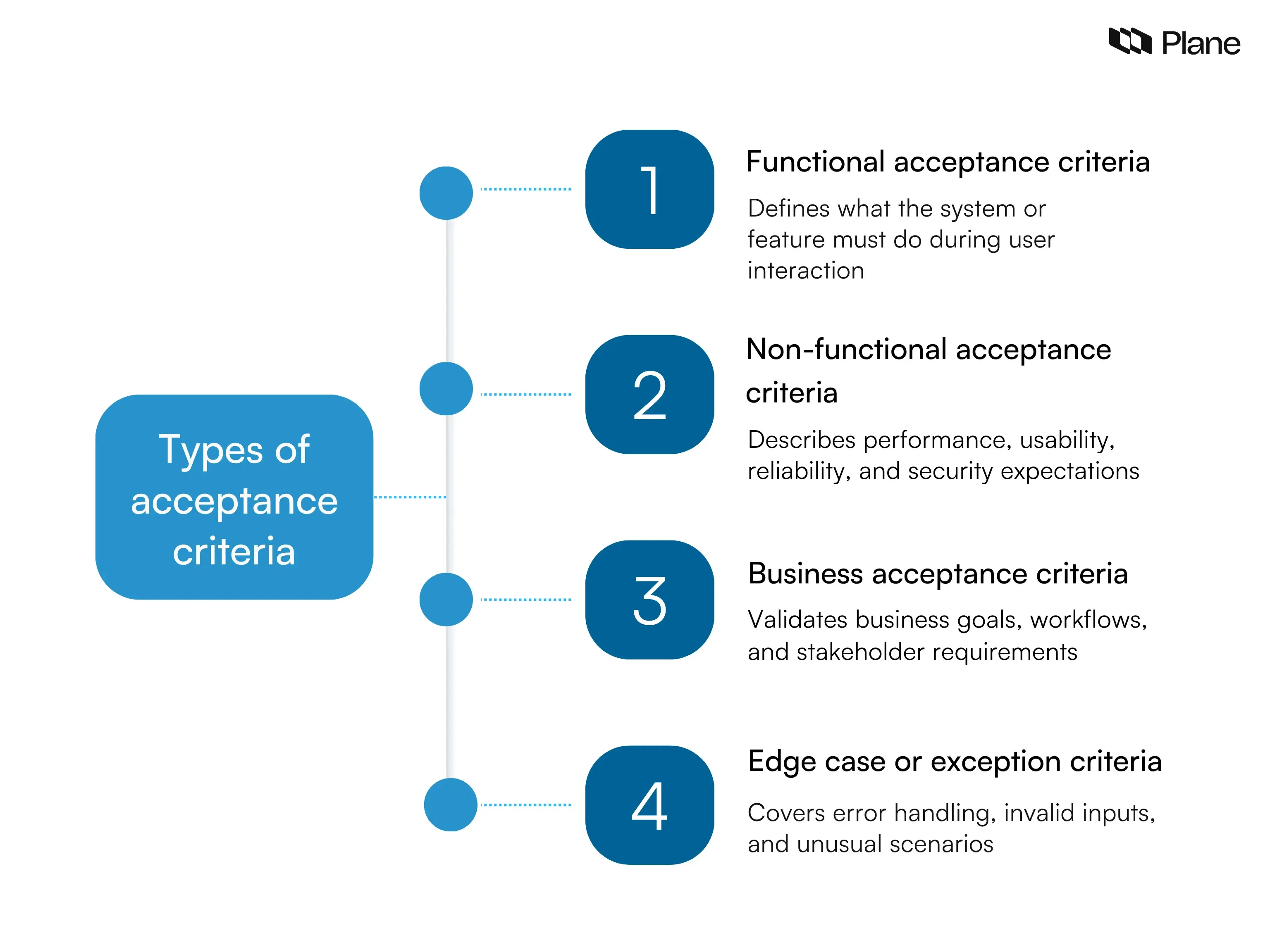 Flowchart showing types of acceptance criteria including functional, non-functional, business, and edge case conditions in Agile project management