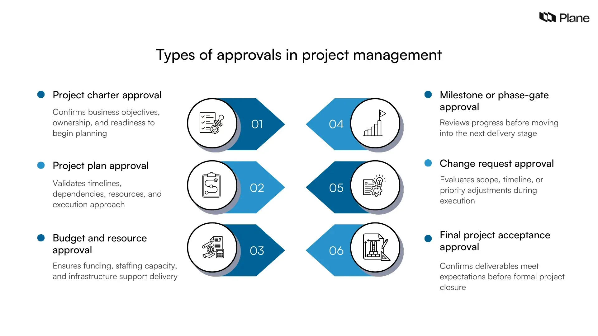 Graphic showing six types of approvals in project management: charter approval, plan approval, budget approval, milestone approval, change request approval, and final acceptance approval across the project lifecycle.