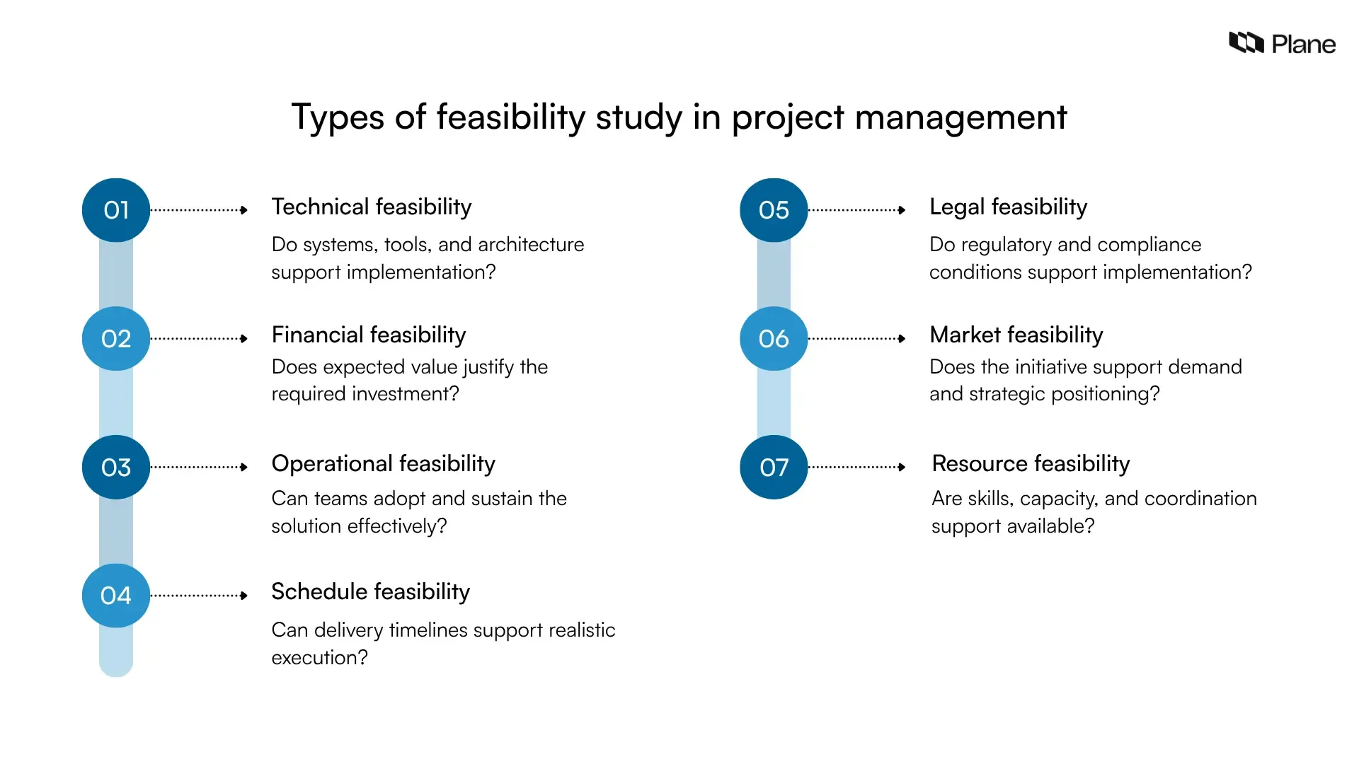 Graphic showing the main types of feasibility study in project management, including technical, financial, operational, schedule, legal, market, and resource feasibility used to evaluate project readiness.
