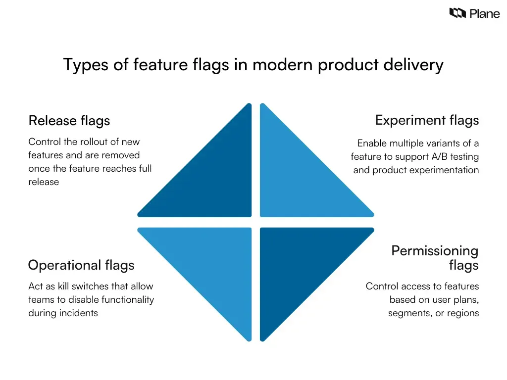 Graphic showing four types of feature flags including release flags, experiment flags, operational flags, and permissioning flags used in product delivery.