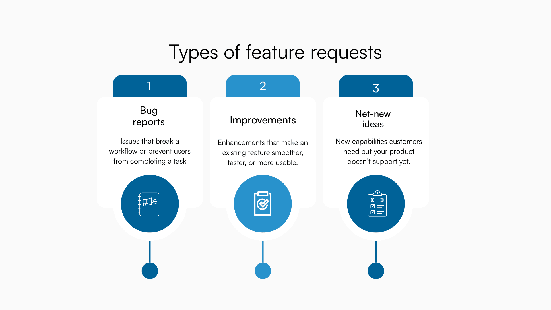 Three-card graphic showing bug reports, improvements, and net-new ideas as feature request types.