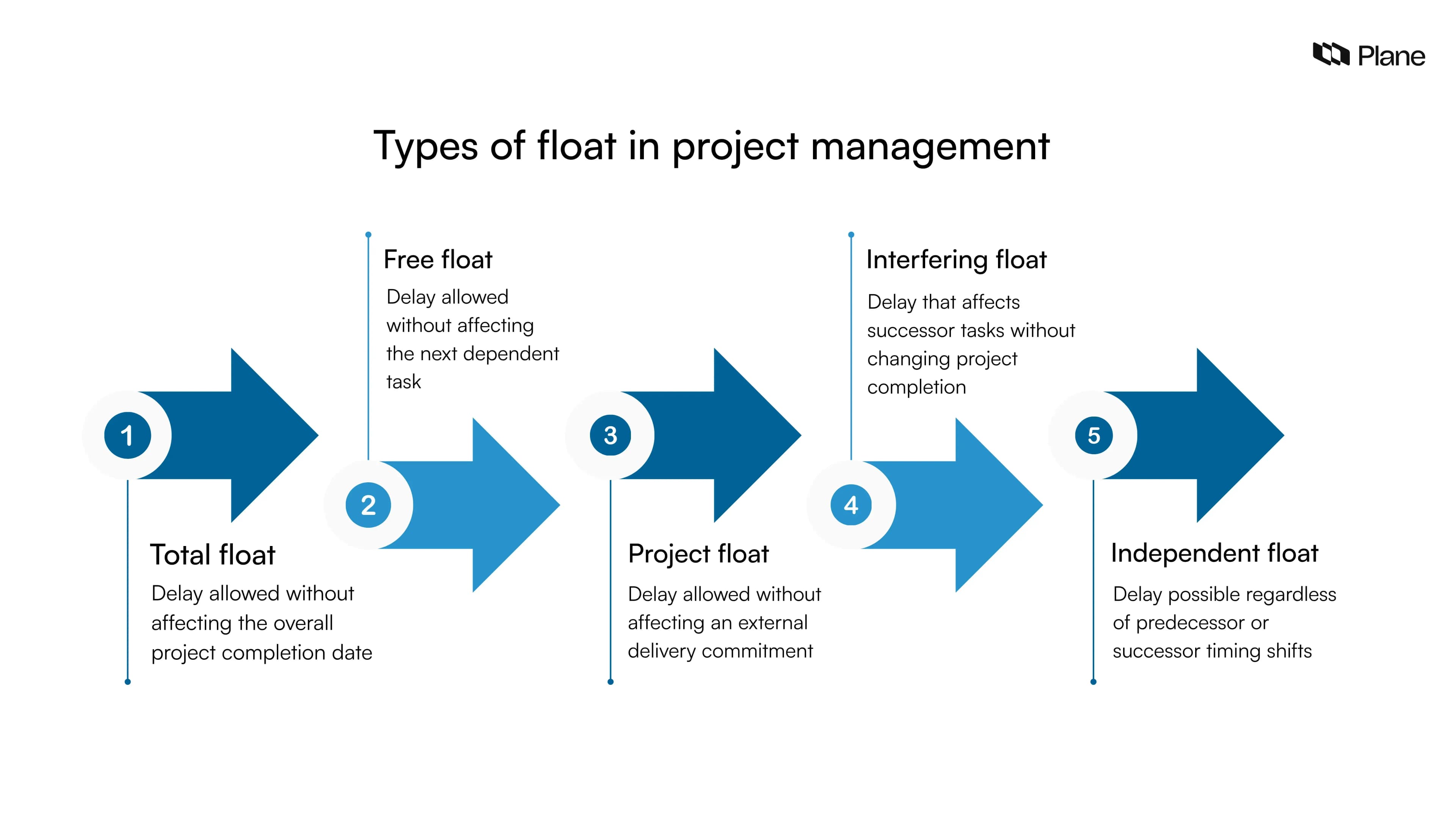 Graphic showing types of float in project management including total float, free float, project float, interfering float, and independent float with short definitions.