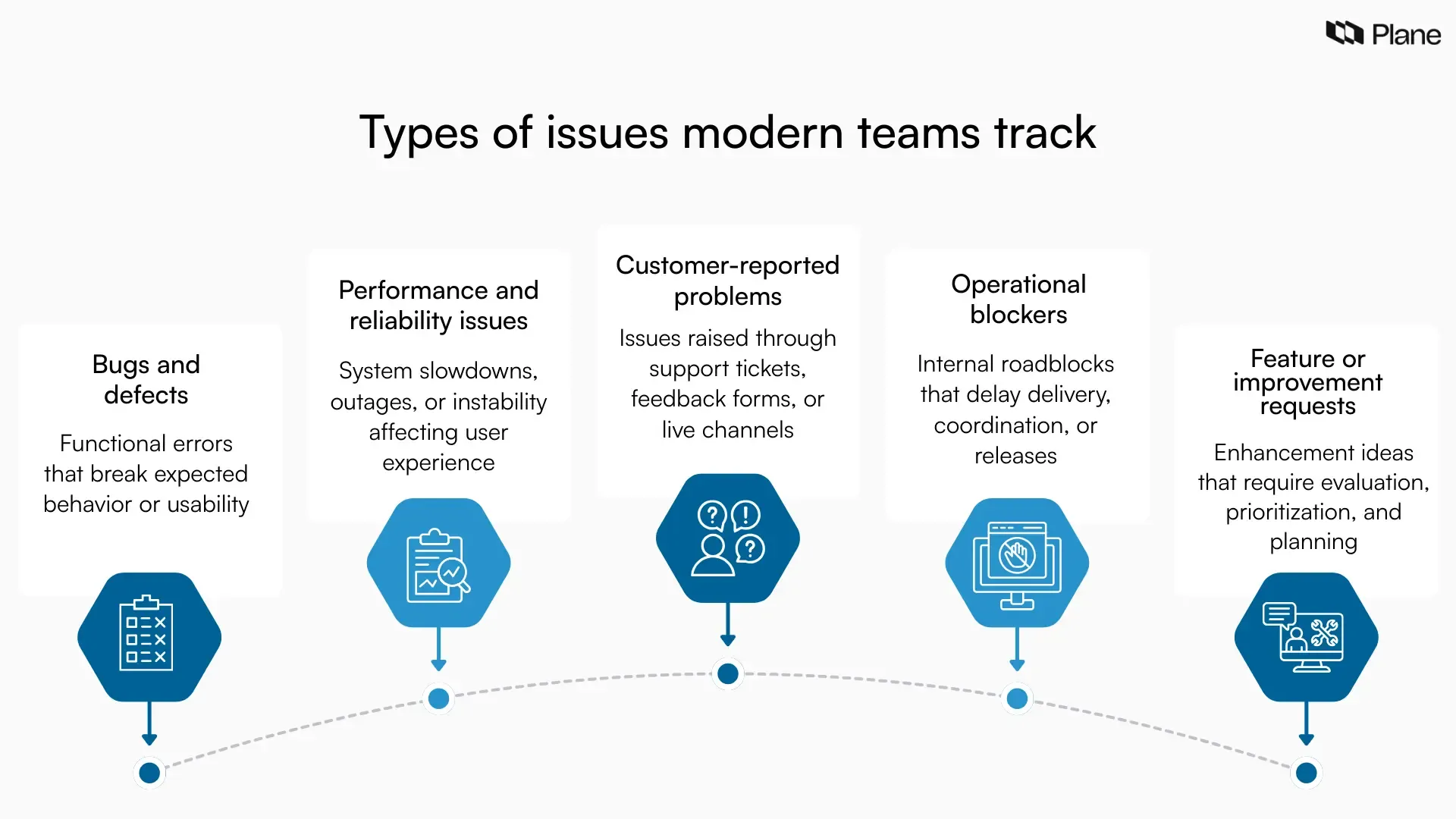 Graphic showing five types of issues in an issue tracking workflow: bugs, performance issues, customer problems, operational blockers, and feature requests.