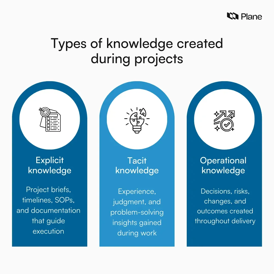 Graphic showing three types of project knowledge generated during projects: explicit knowledge like documentation, tacit knowledge like experience, and operational knowledge such as decisions and risks.