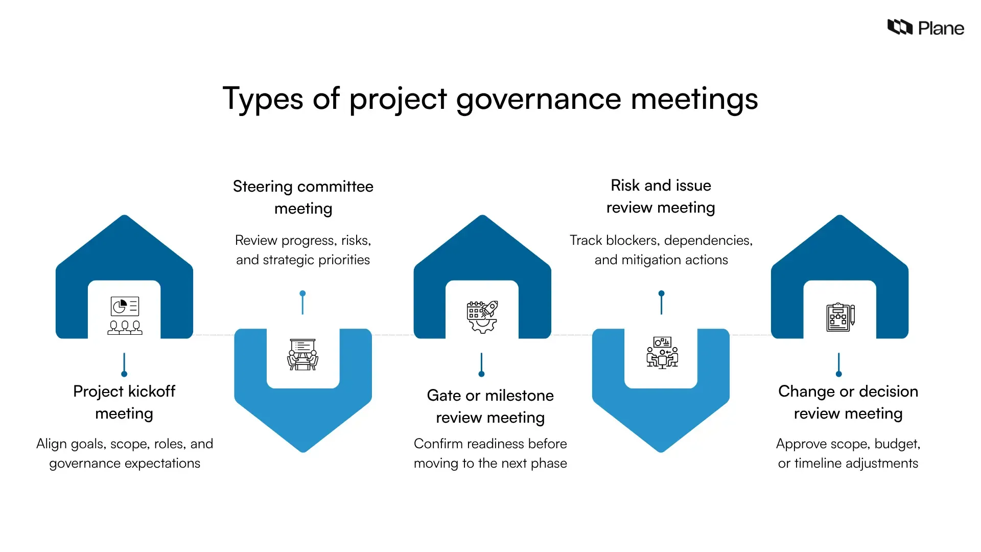 Graphic showing five types of project governance meetings including kickoff meetings, steering committee meetings, milestone reviews, risk review meetings, and change decision meetings used to guide oversight and approvals in project management.