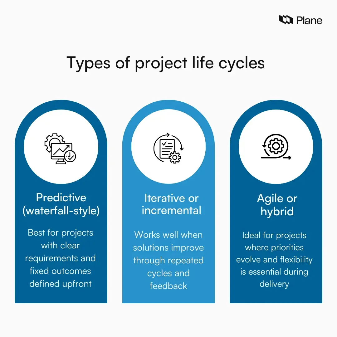Graphic showing three types of project life cycles—predictive, iterative or incremental, and Agile or hybrid—explaining when each approach is used
