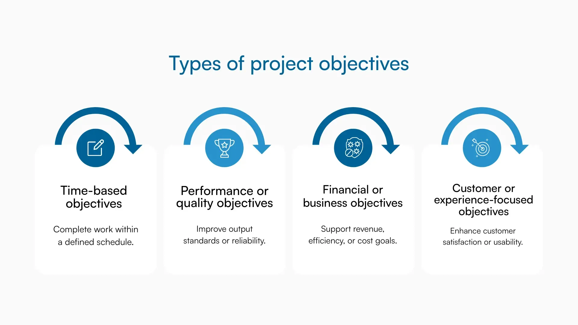 Graphic showing four types of project objectives.