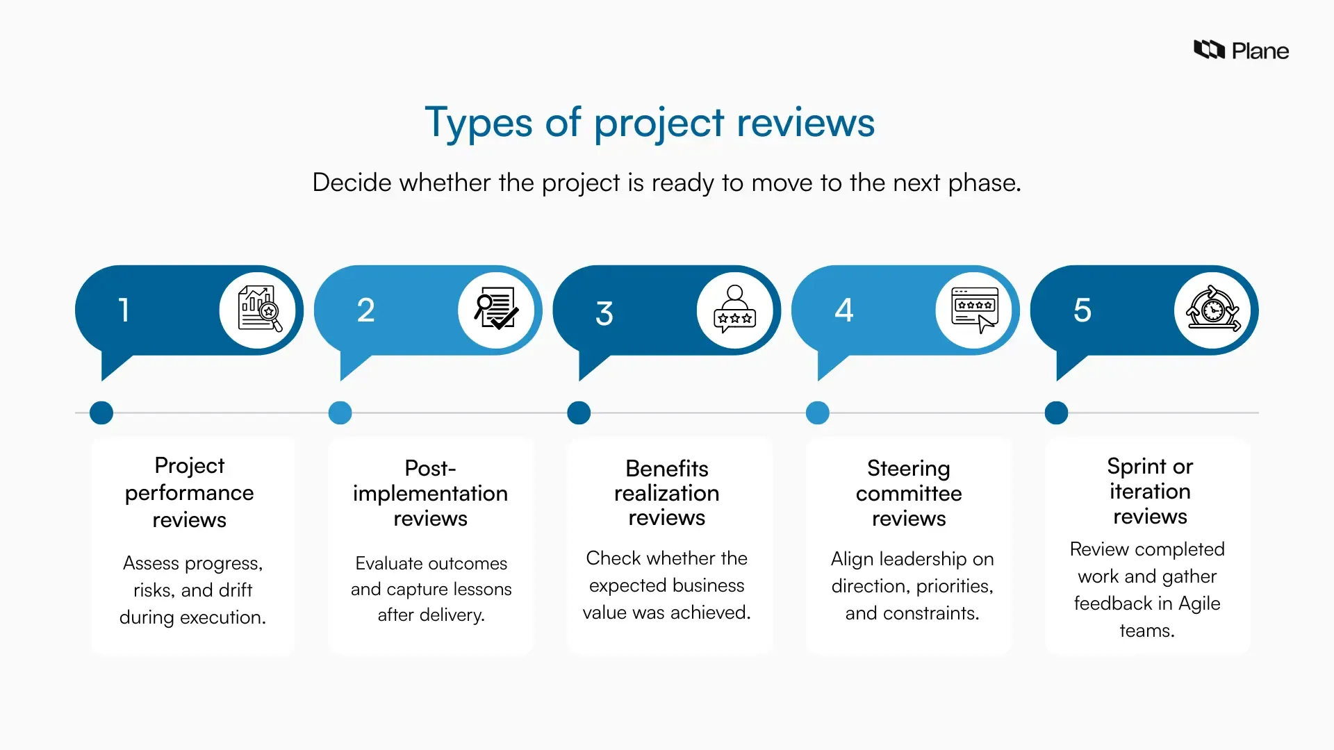 Graphic illustrating different types of project reviews.