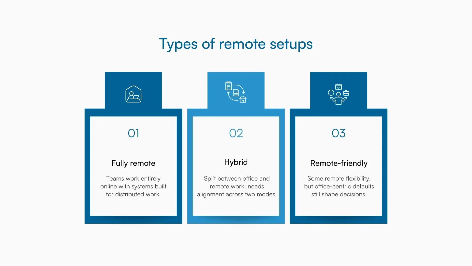 Three panels showing fully remote, hybrid, and remote-friendly team setups